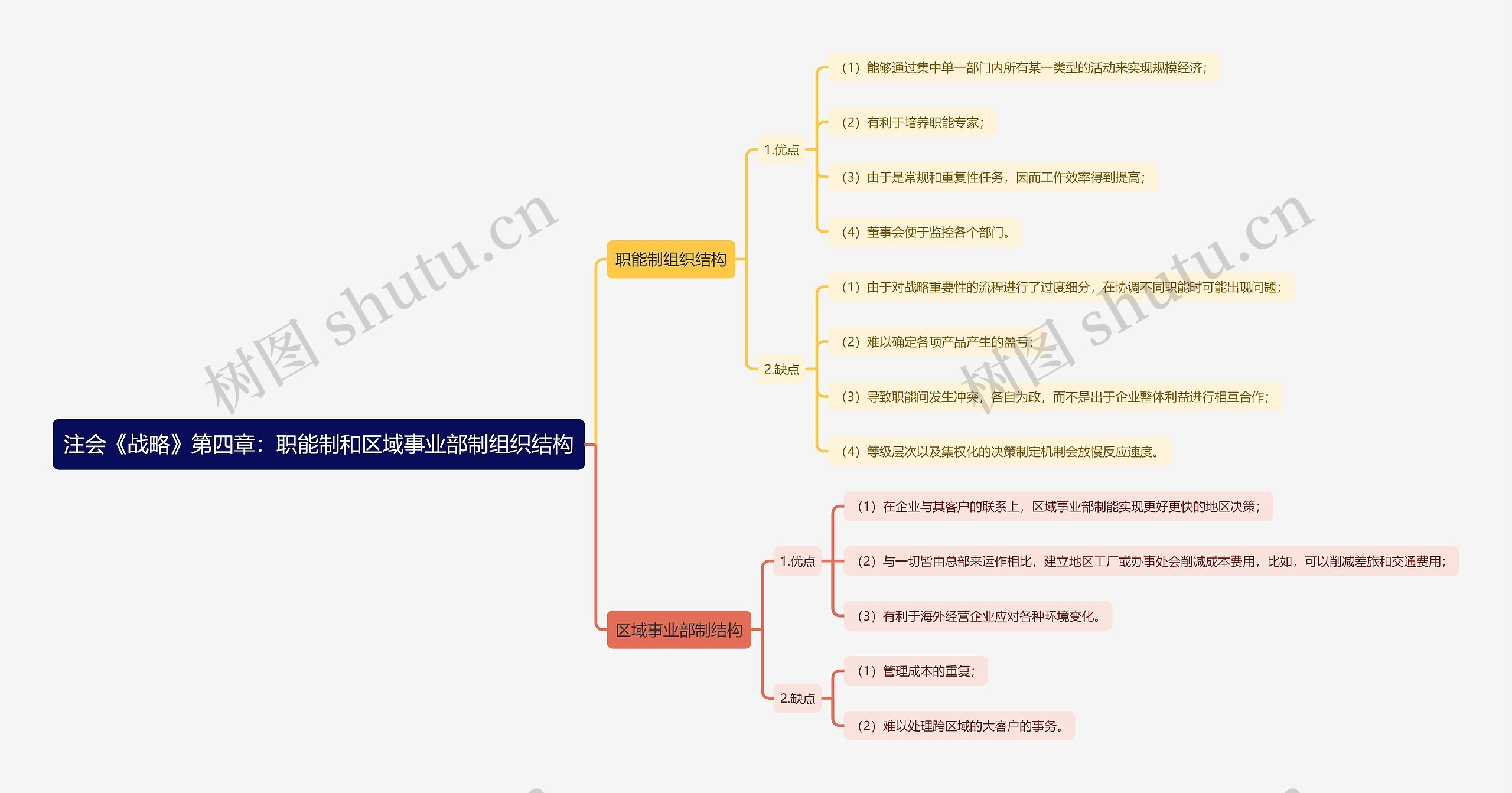 注会《战略》第四章：职能制和区域事业部制组织结构思维导图