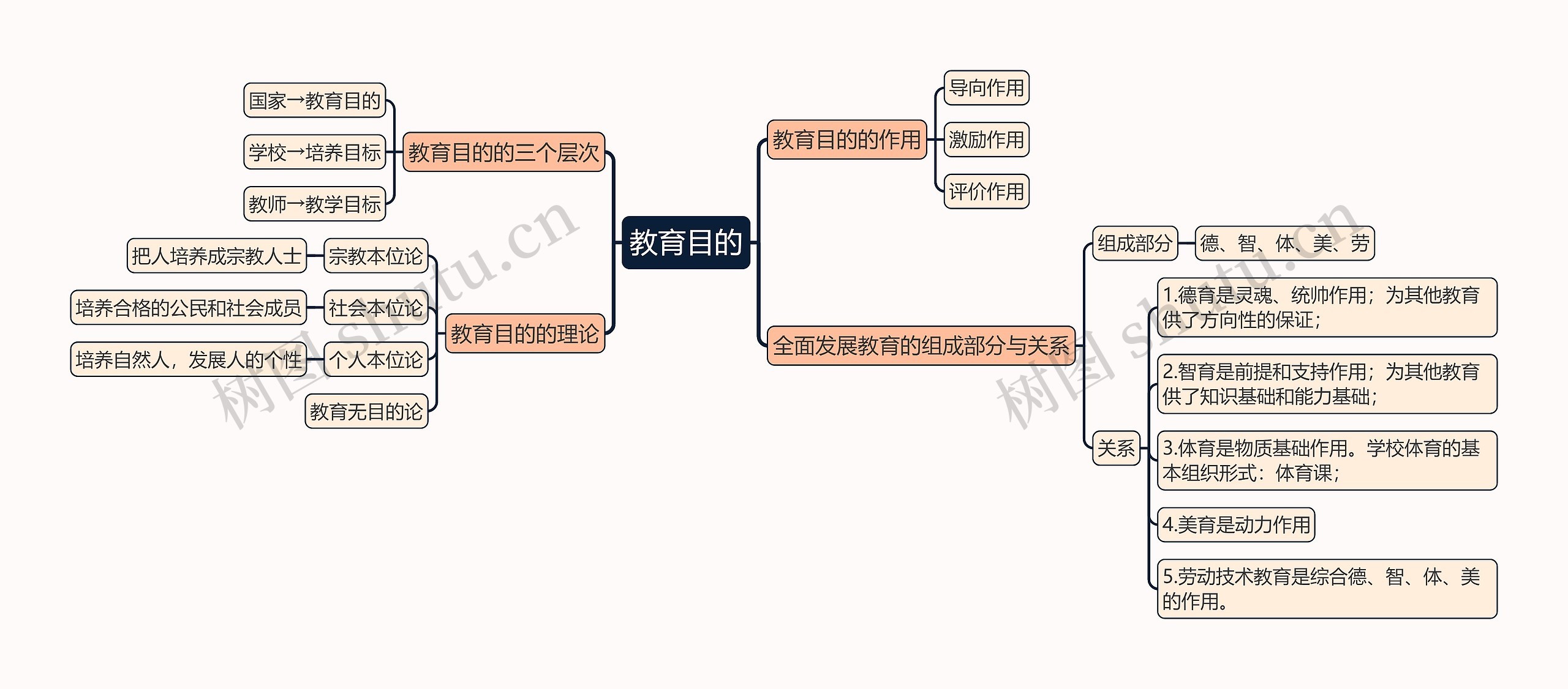 教育知识与能力《教育目的》思维导图