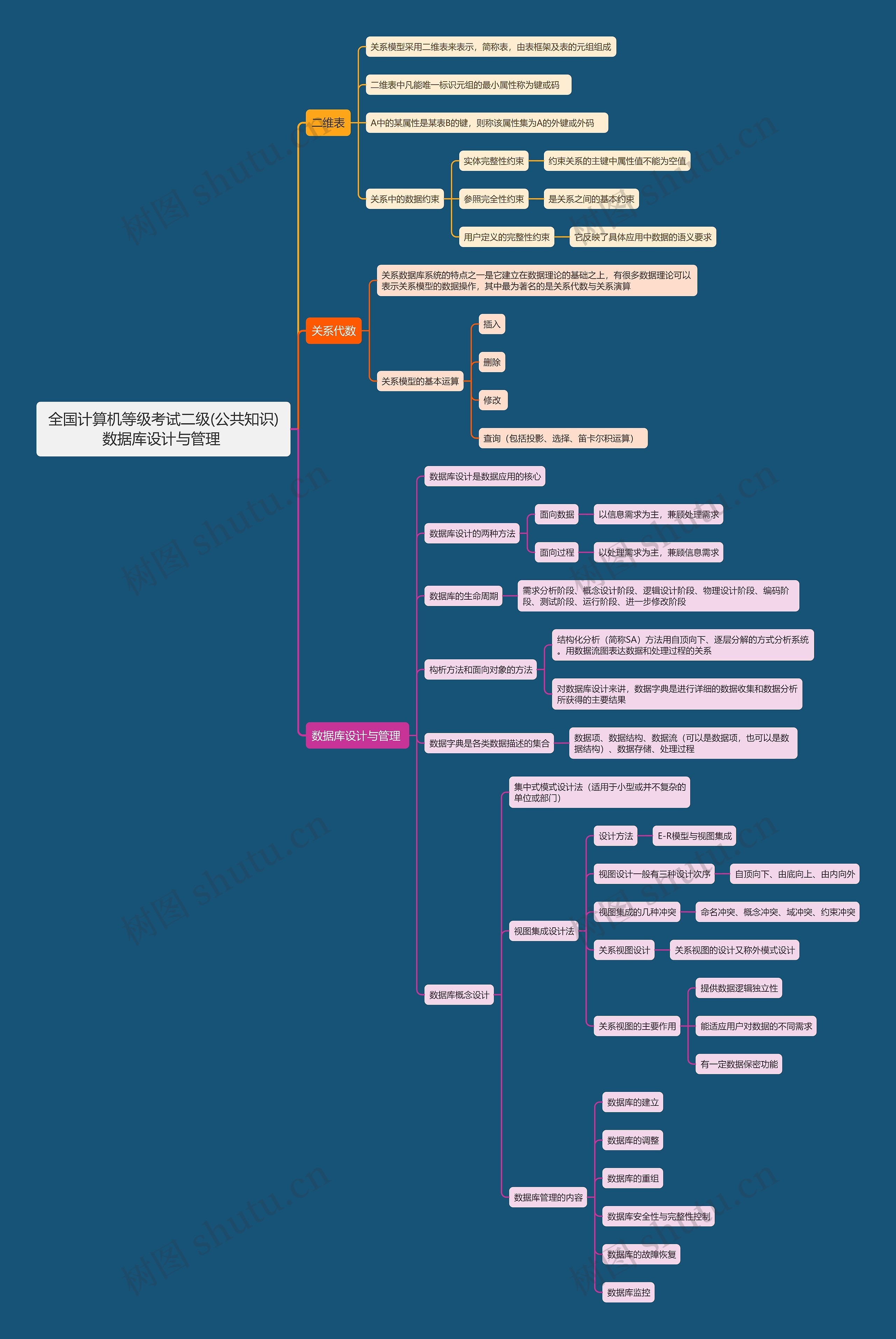 全国计算机等级考试二级(公共知识)数据库设计与管理 