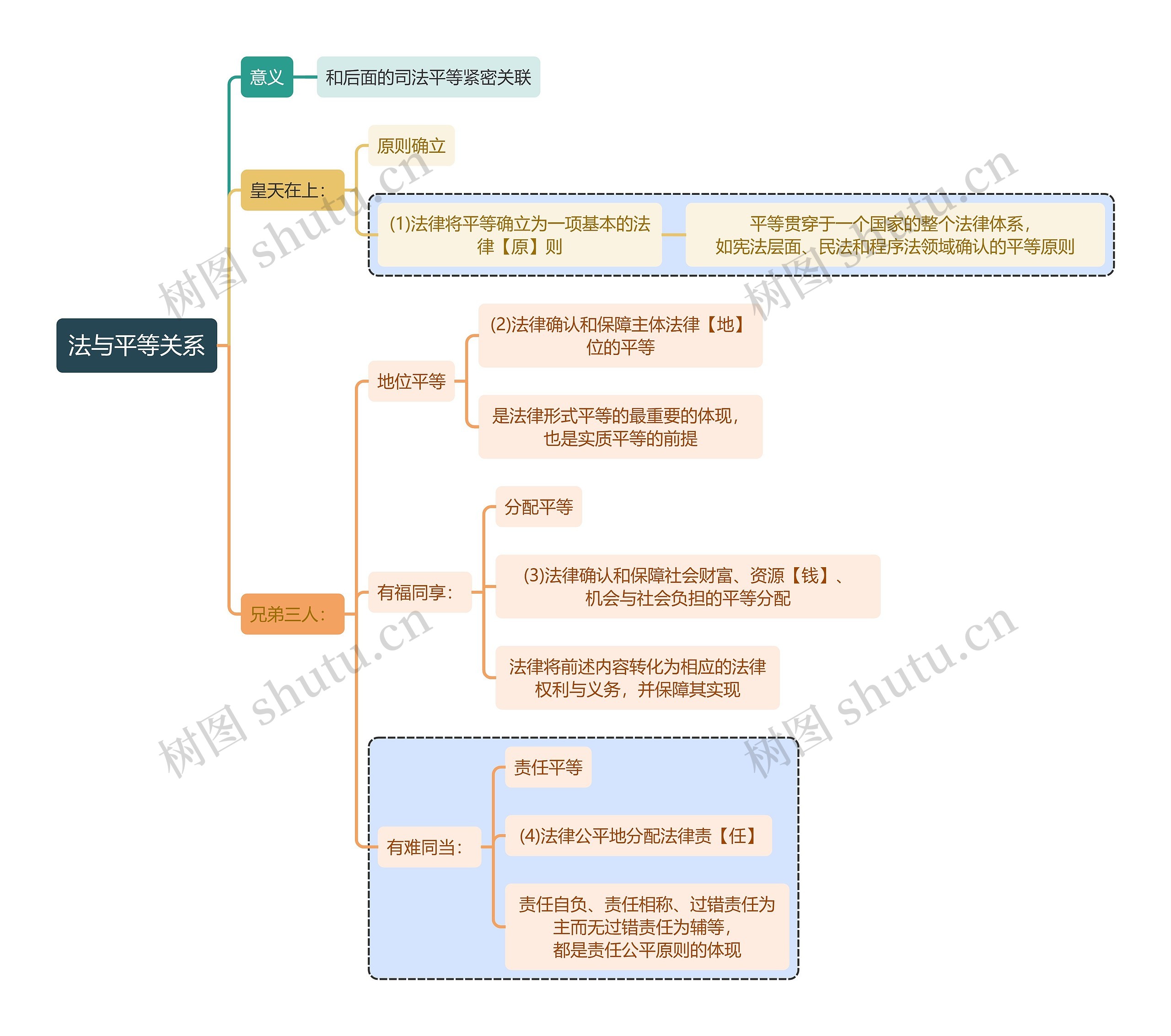 法律知识法与平等关系思维导图