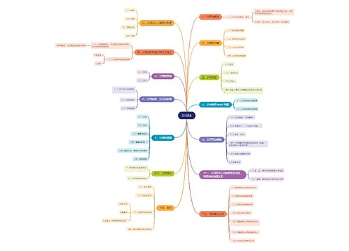 公司法思维导图
