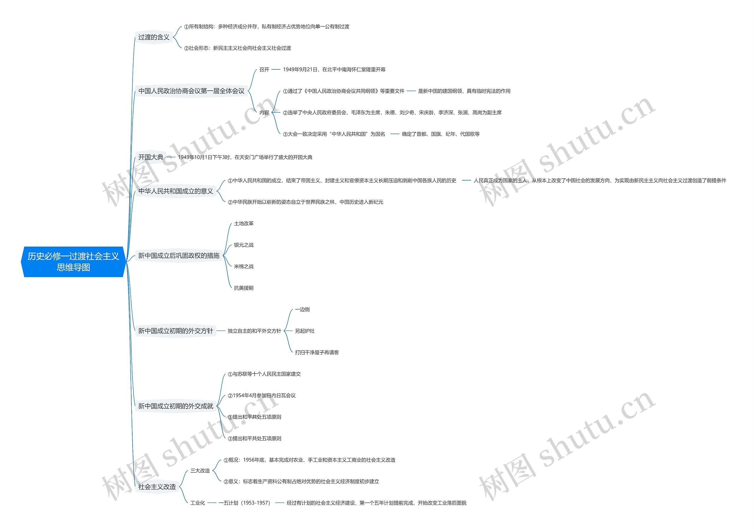 历史必修一过渡社会主义思维导图