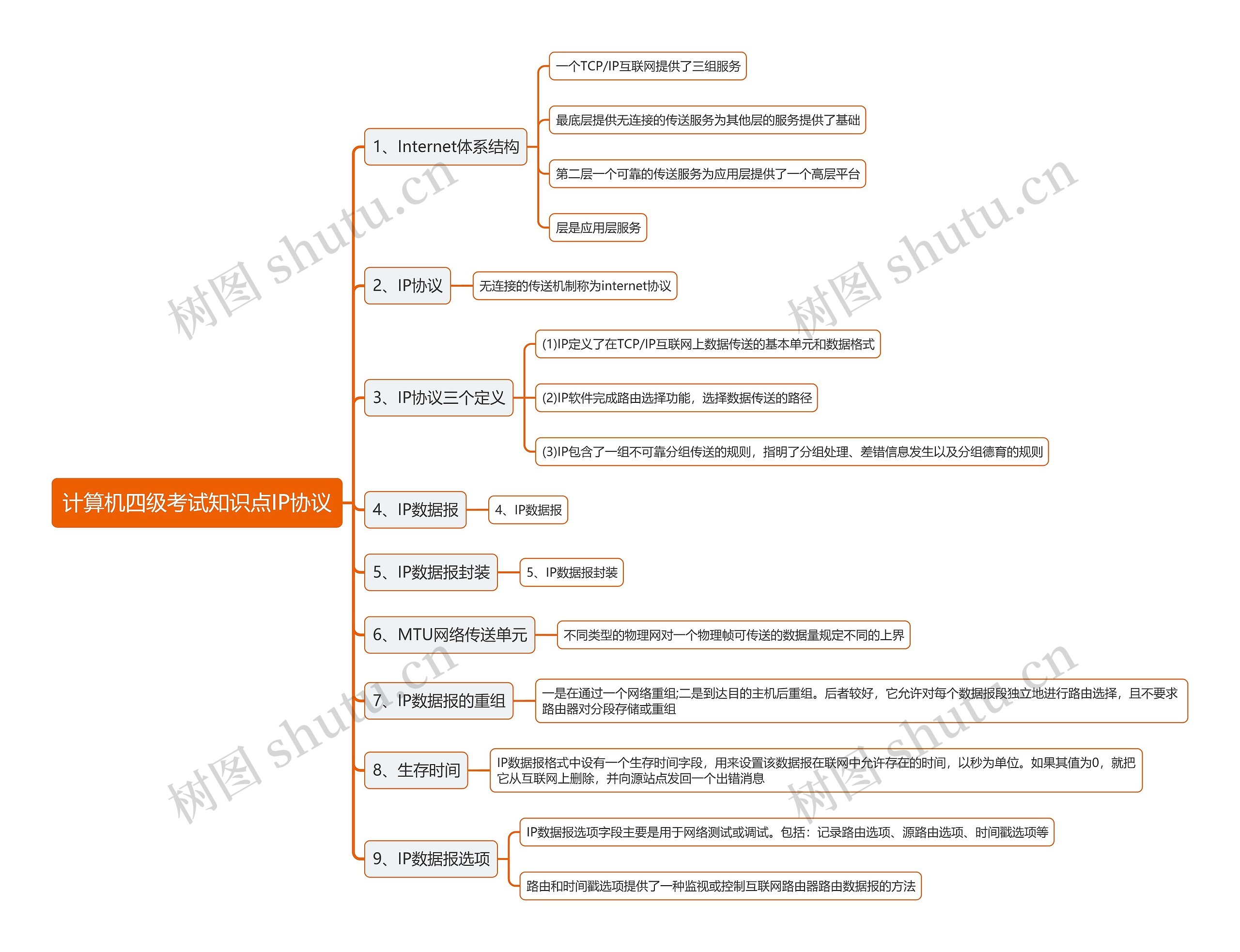 计算机四级考试知识点IP协议思维导图