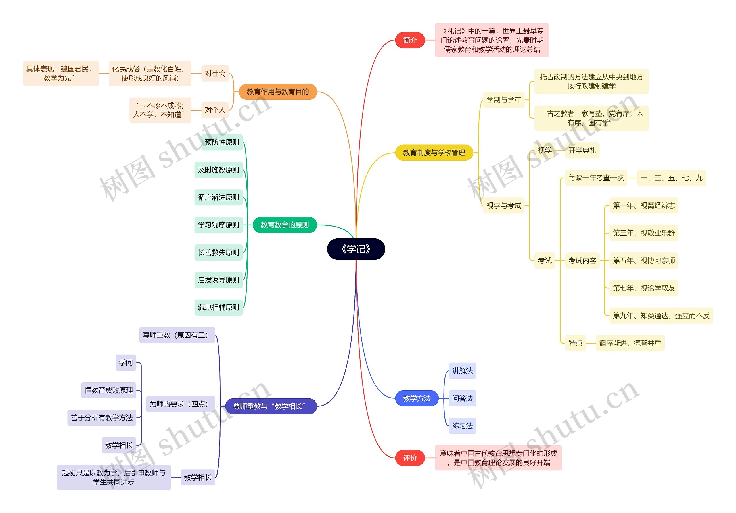 教资知识《学记》思维导图