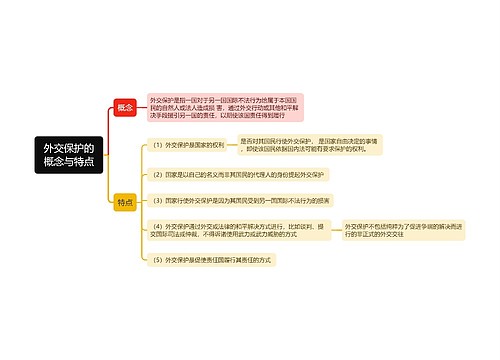 国际法知识外交保护的概念与特点的思维导图