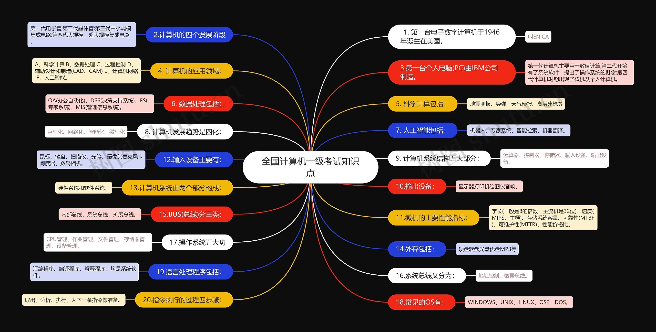 全国计算机一级考试知识点思维导图高清图 全国计算机一级考试知识点思维导图
