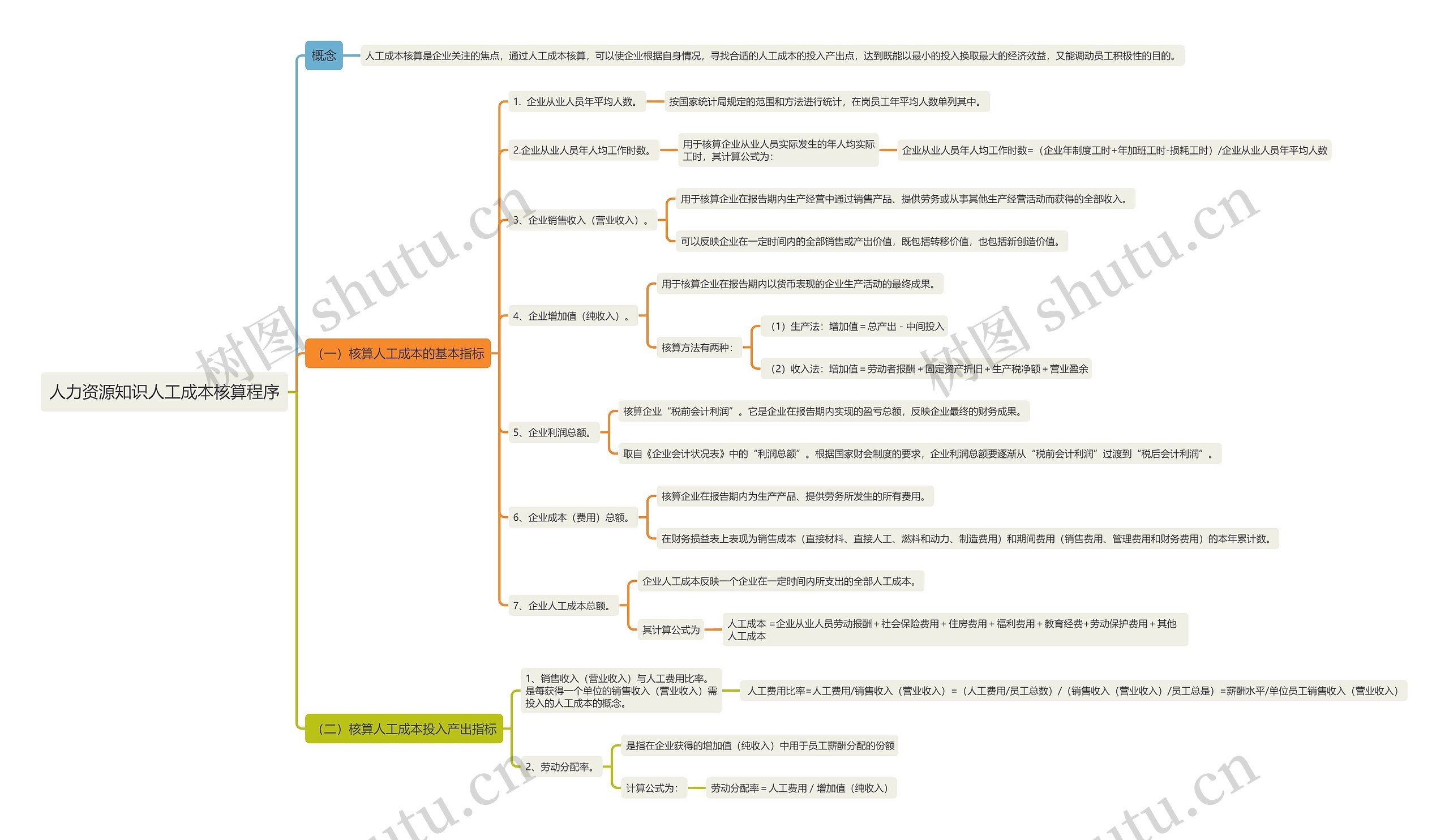 人力资源知识人工成本核算程序思维导图