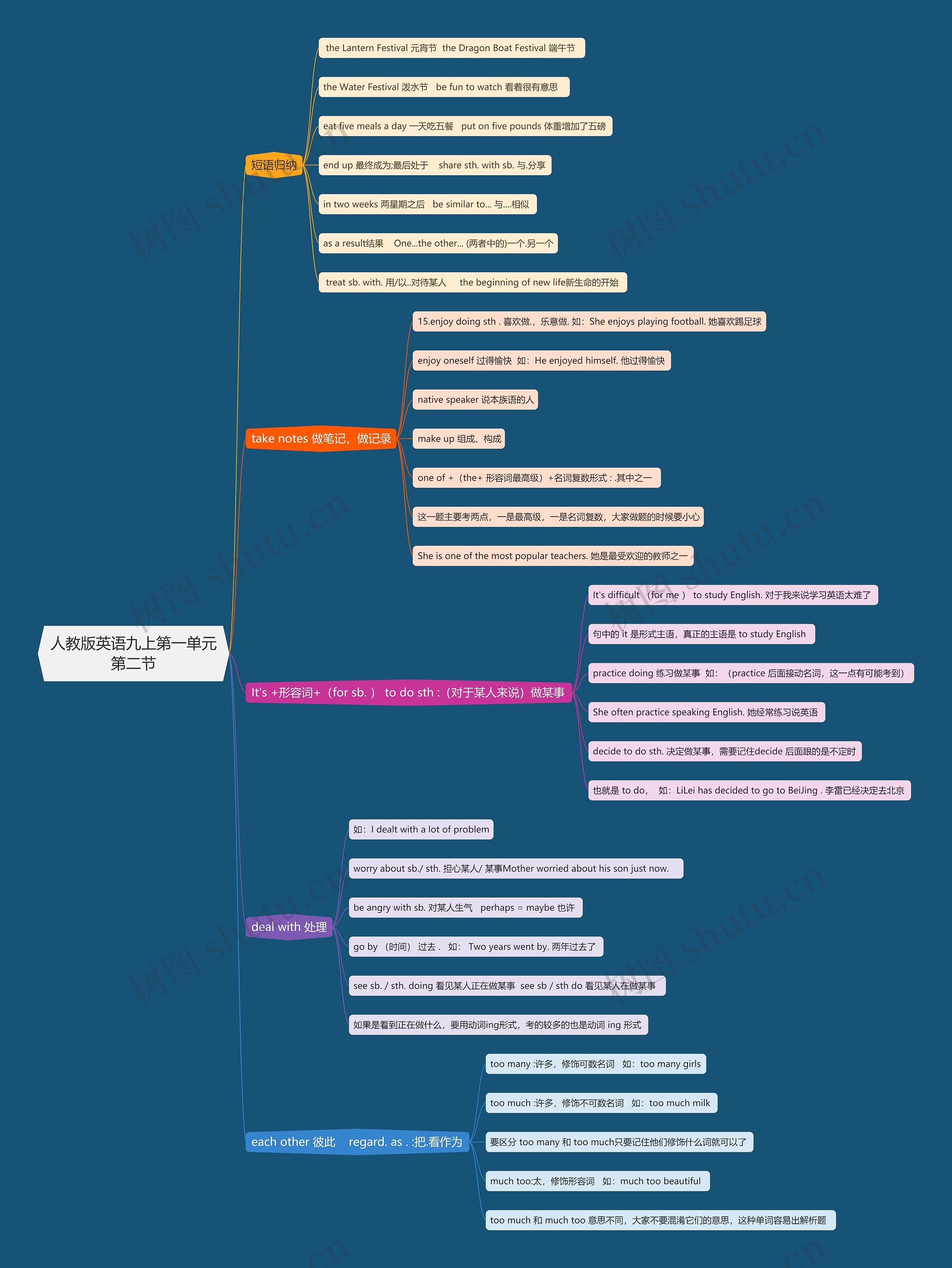 人教版英语九上第一单元第二节思维导图