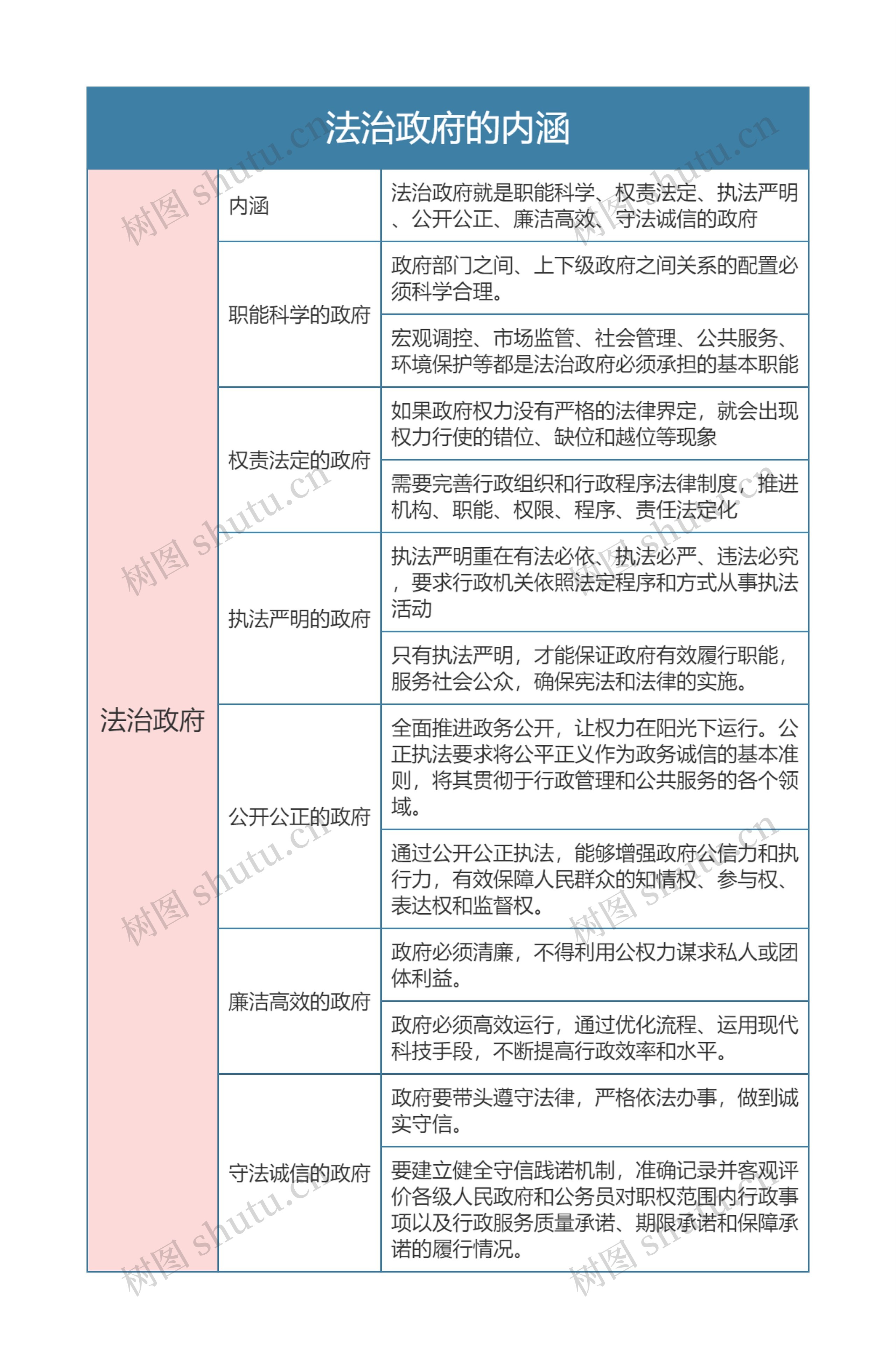 部编版政治必修三第三单元法治政府的内涵思维导图