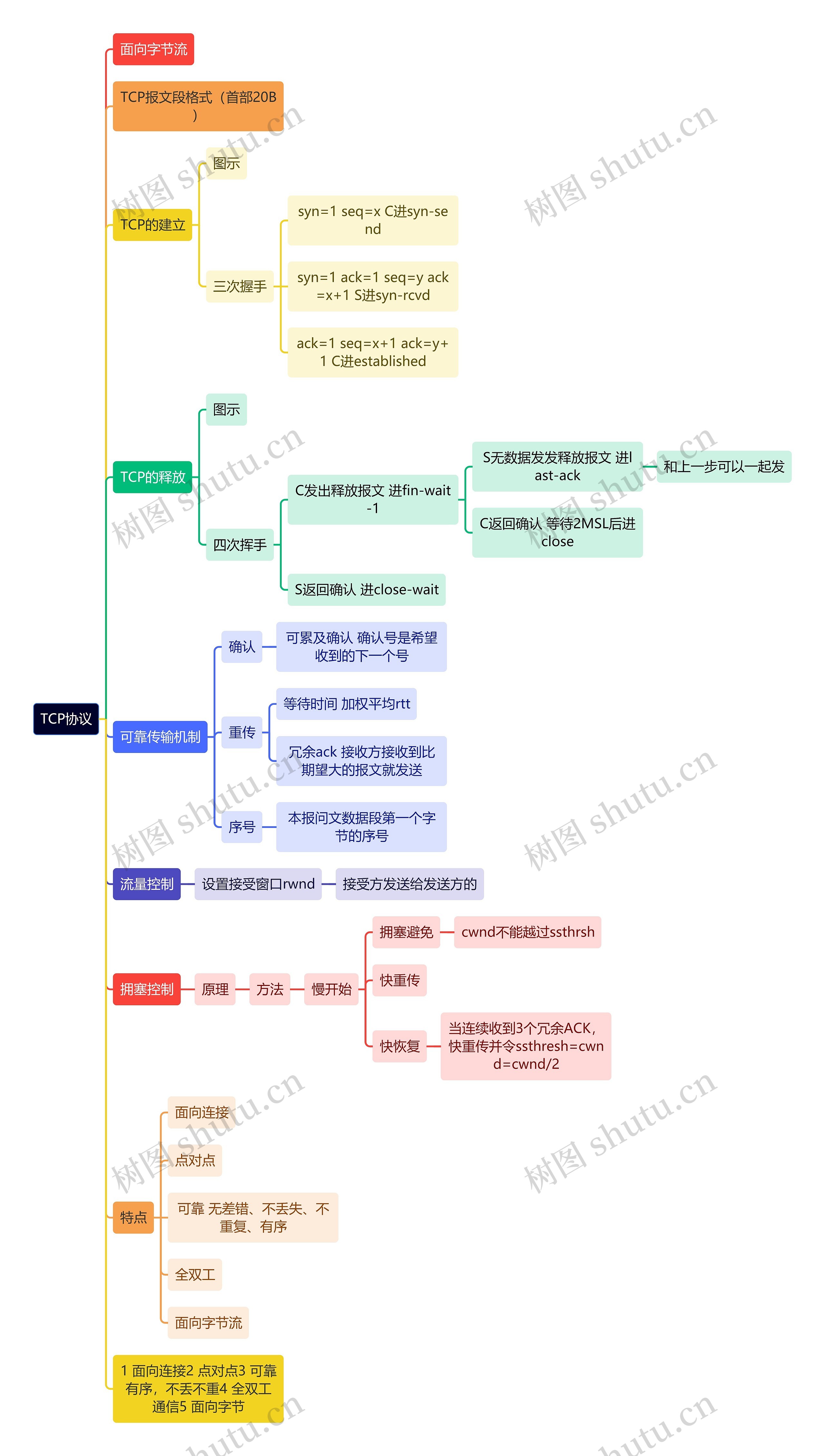 计算机知识TCP协议思维导图