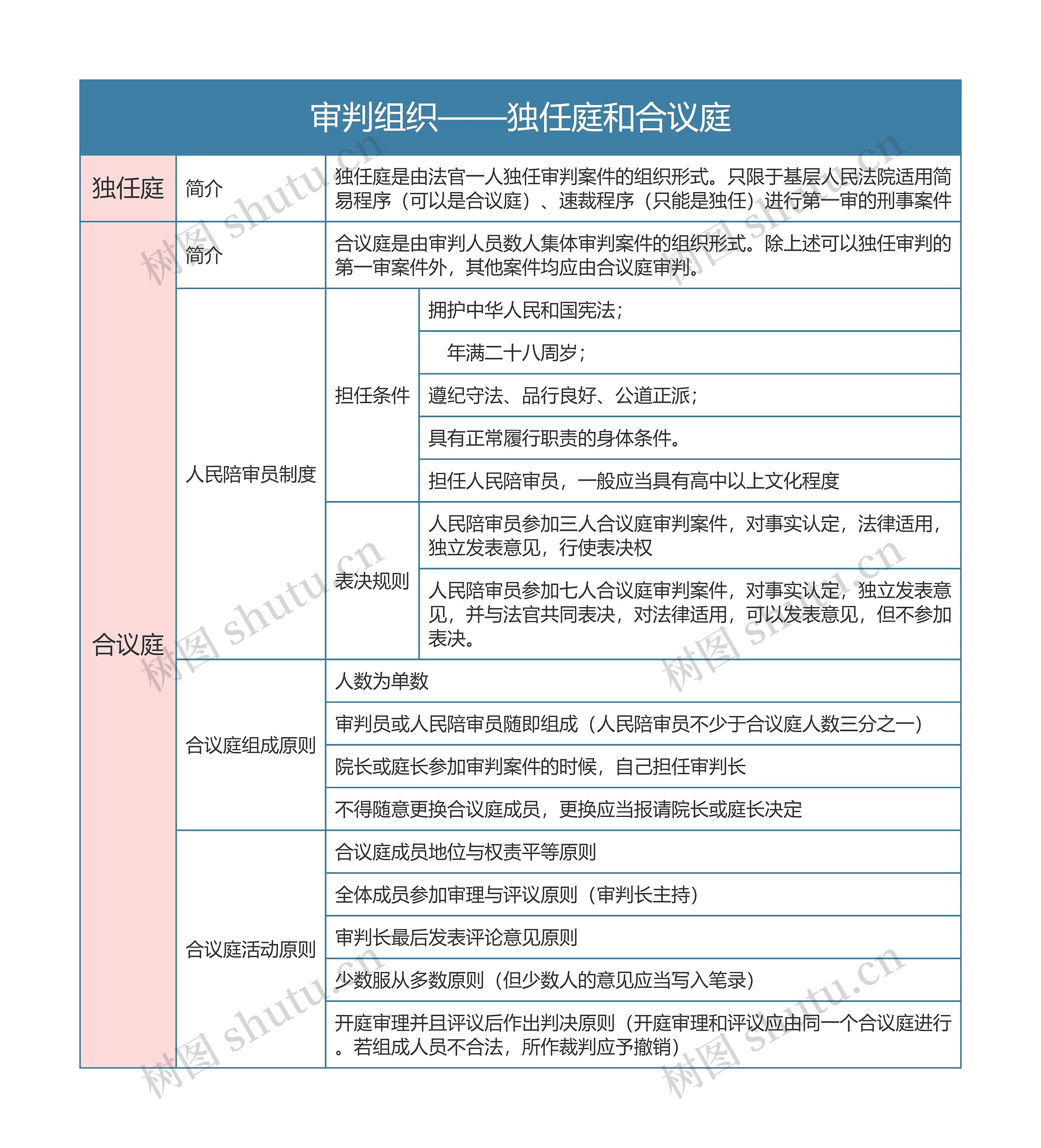 刑事诉讼法审判组织——独任庭和合议庭思维导图