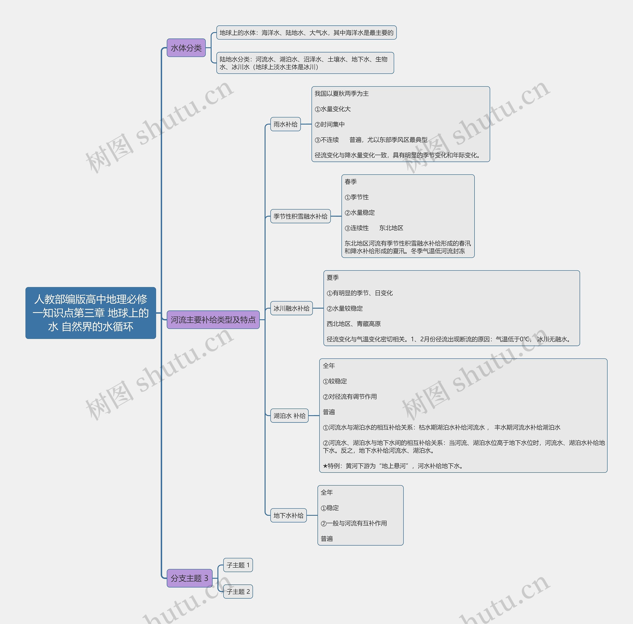 人教部编版高中地理必修一知识点第三章 地球上的水 自然界的水循环思维导图