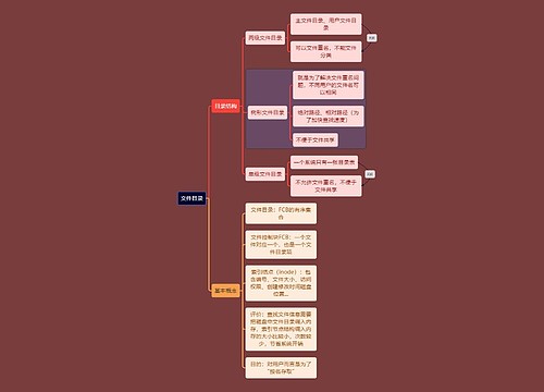 计算机考研知识文件目录思维导图