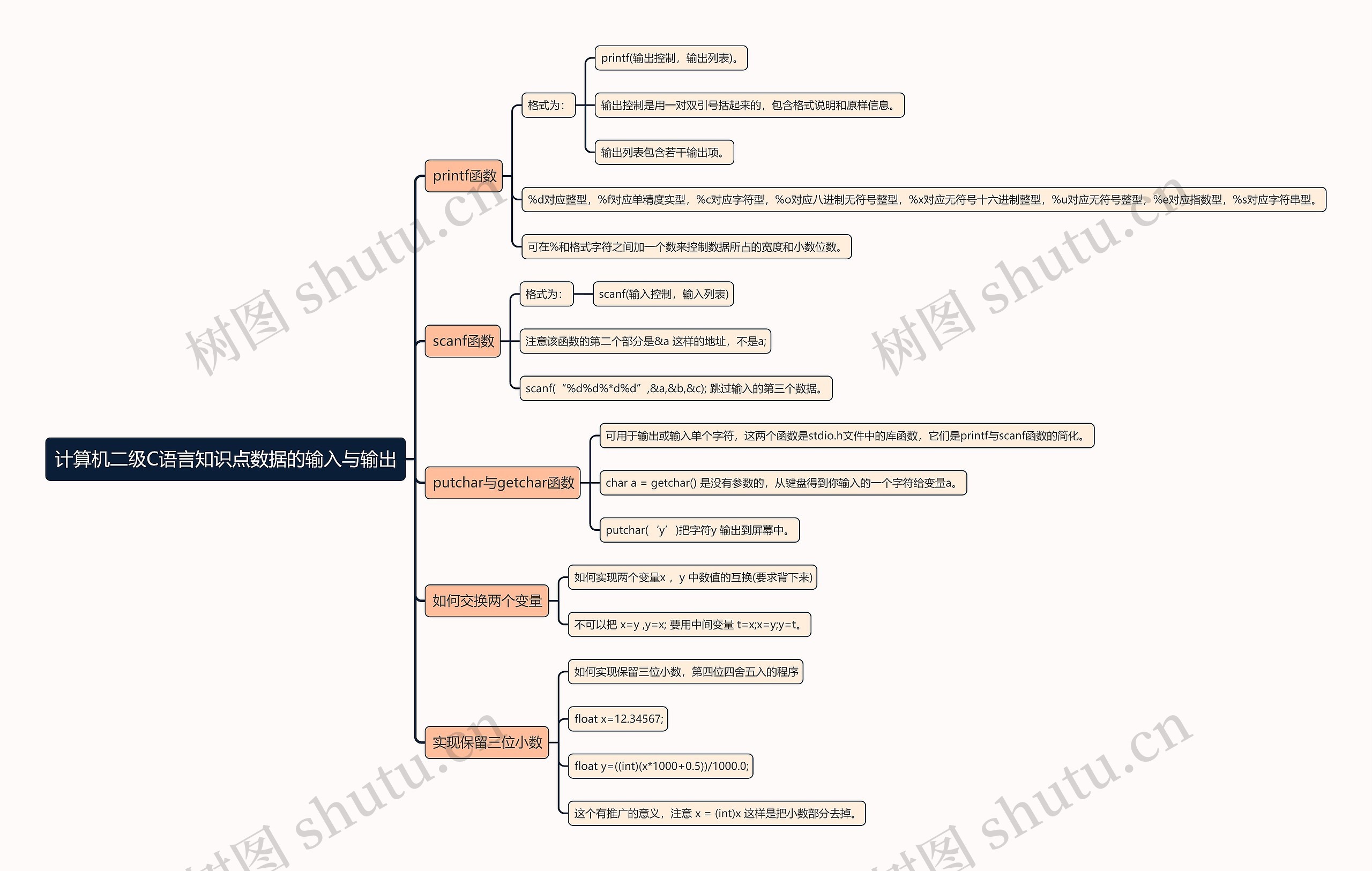 计算机二级C语言知识点数据的输入与输出思维导图