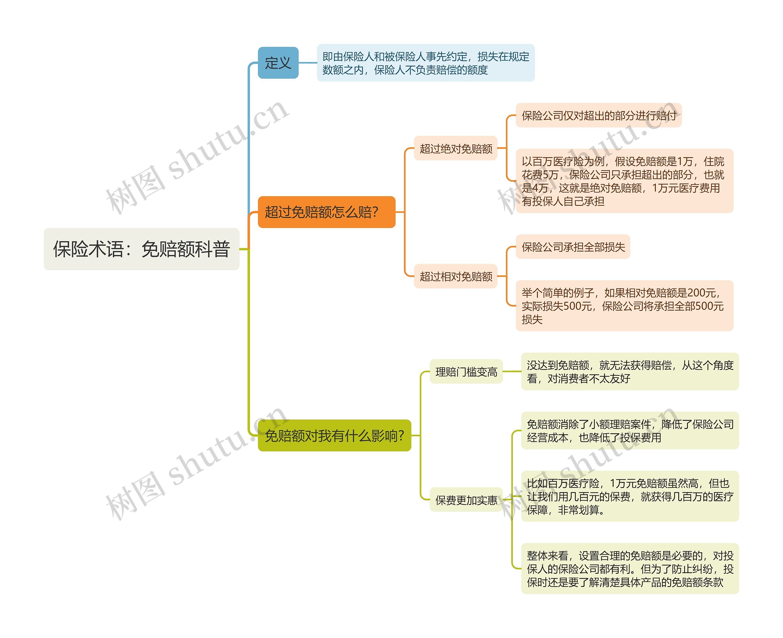 保险术语：免赔额科普