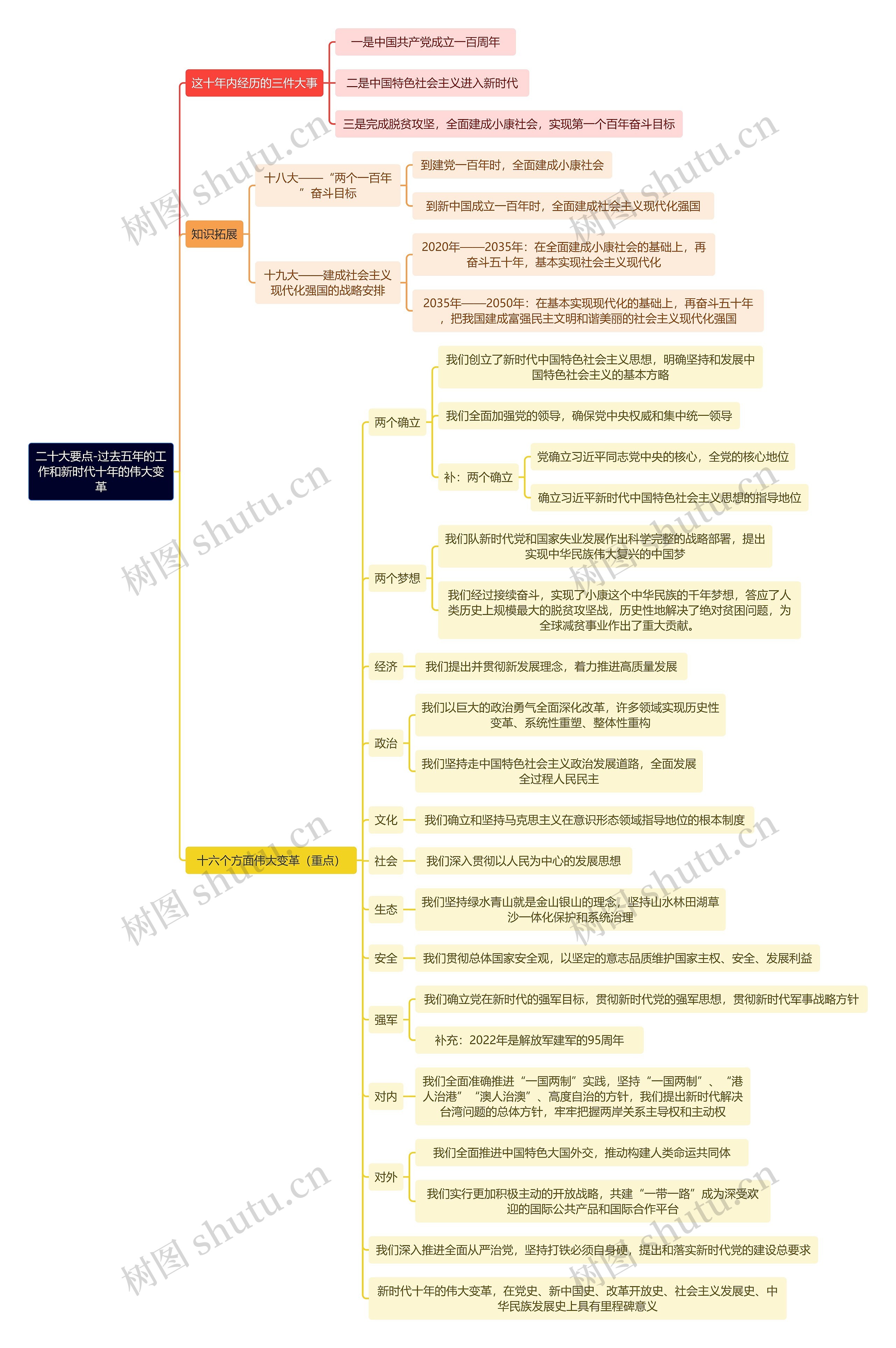 二十大要点-过去五年的工作和新时代十年的伟大变革