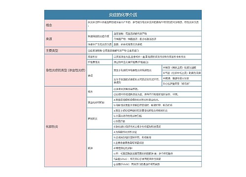 病理学  炎症的化学介质思维导图