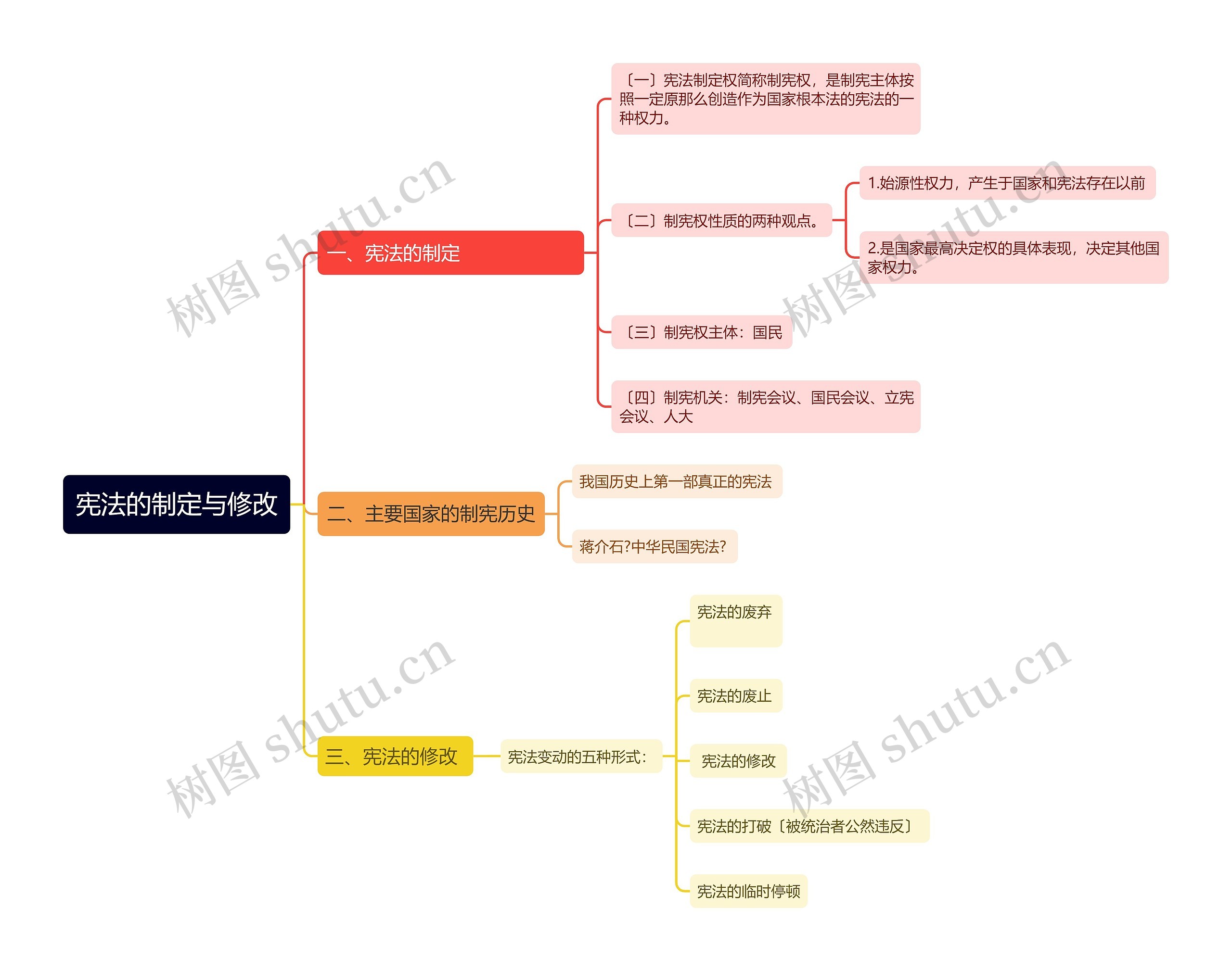 宪法的制定与修改思维导图