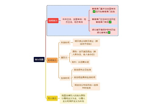 法学知识效力范围思维导图