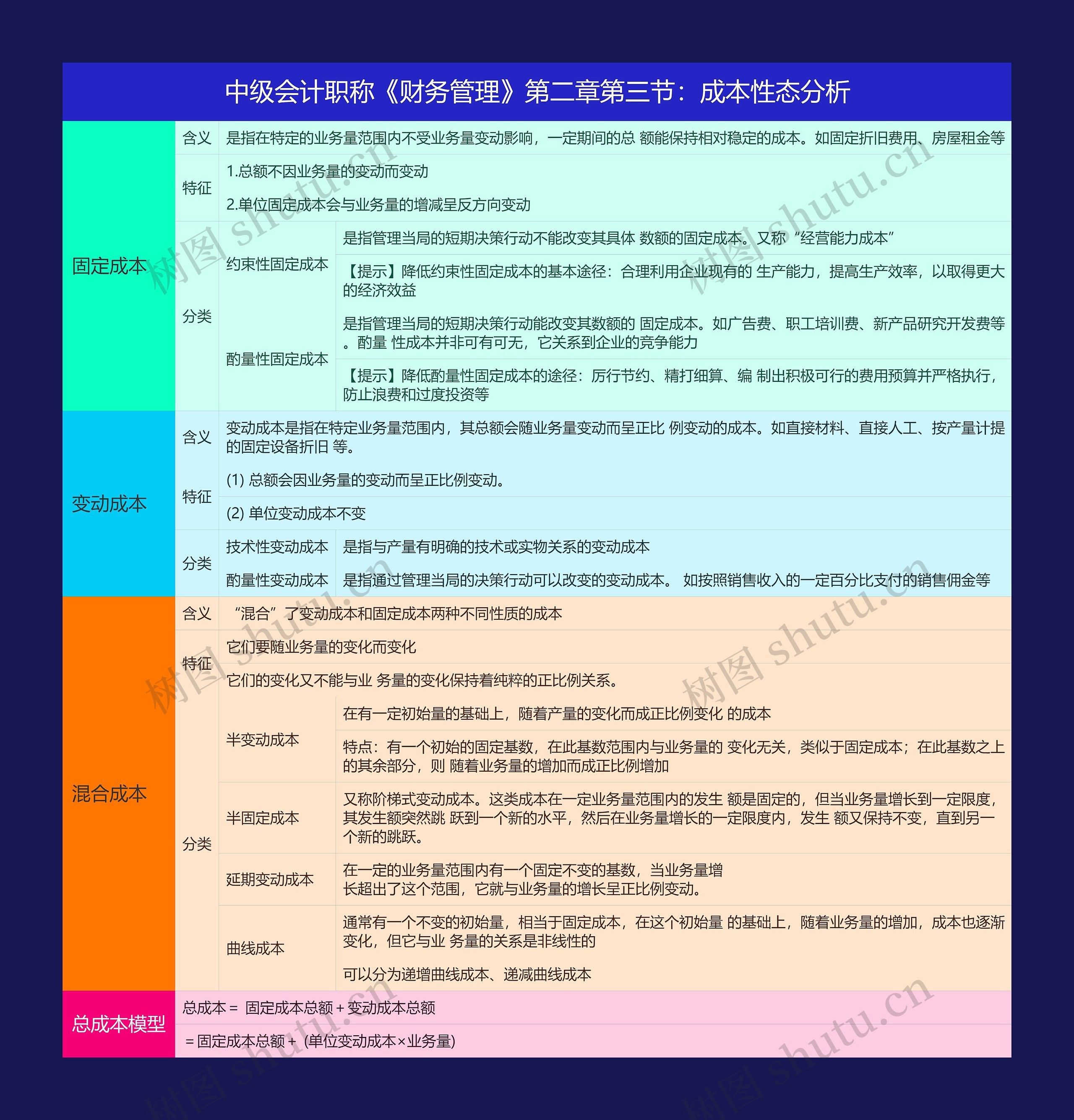 中级会计职称《财务管理》第二章第三节：成本性态分析