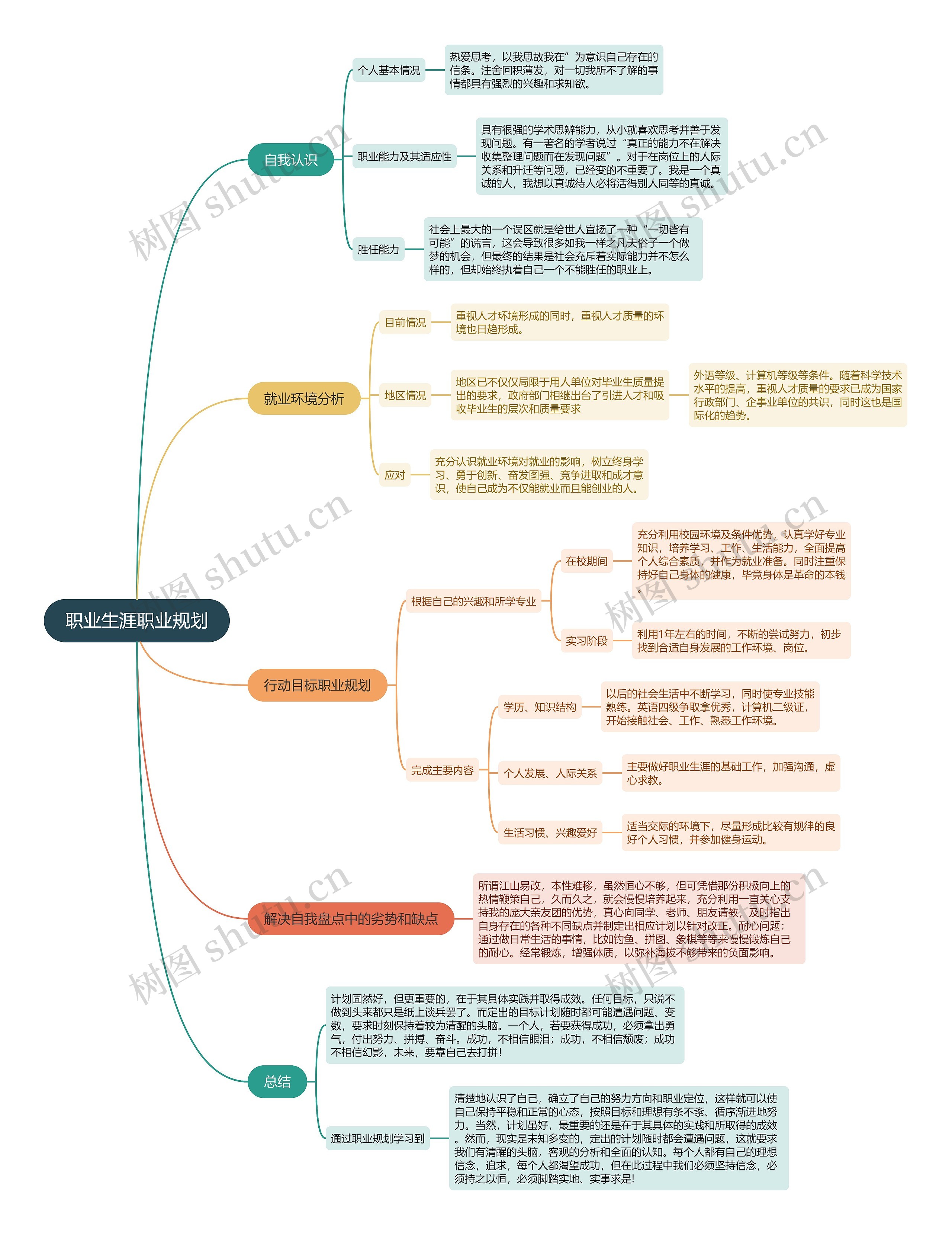 职业生涯职业规划思维导图