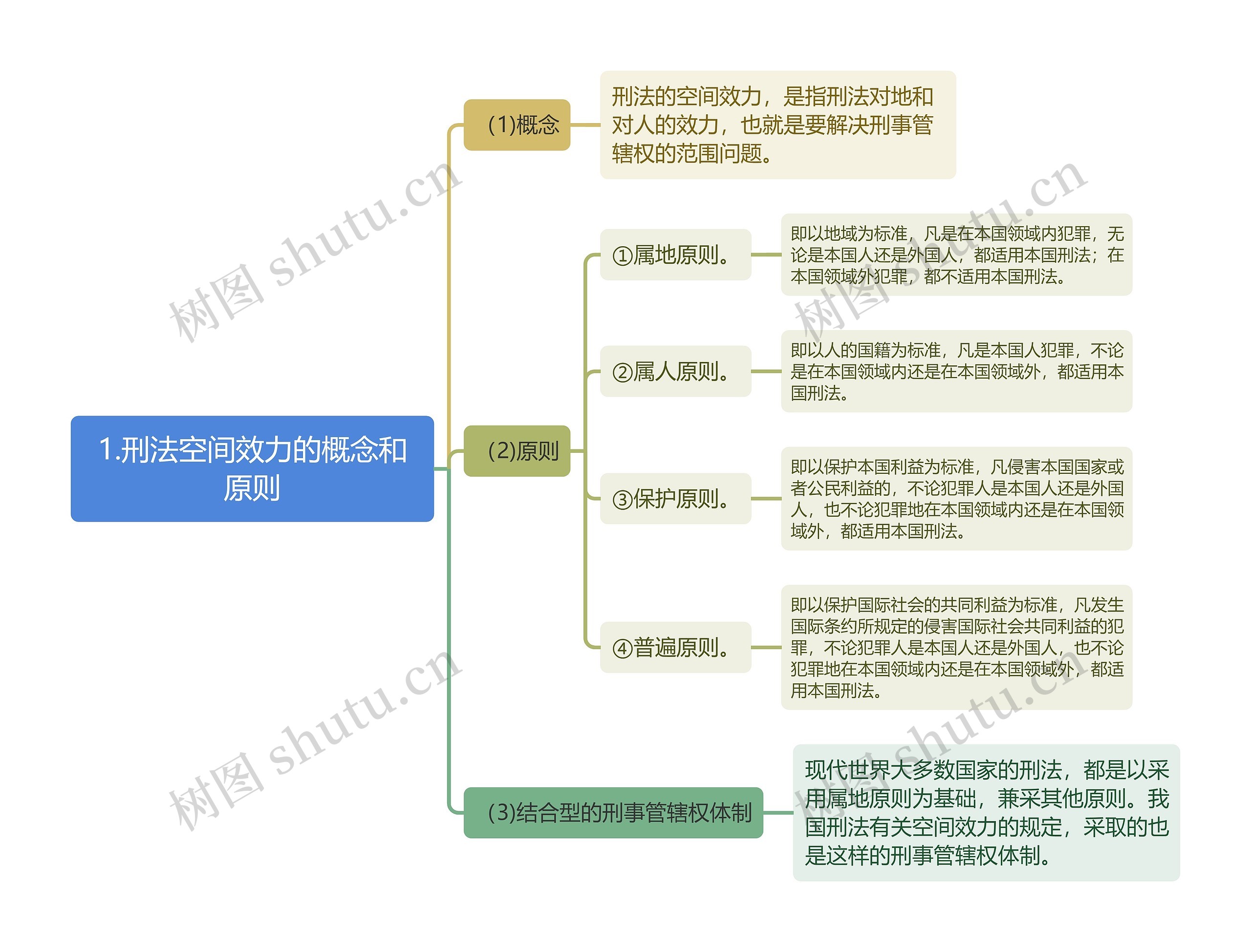 刑法知识刑法空间效力的概念和原则思维导图