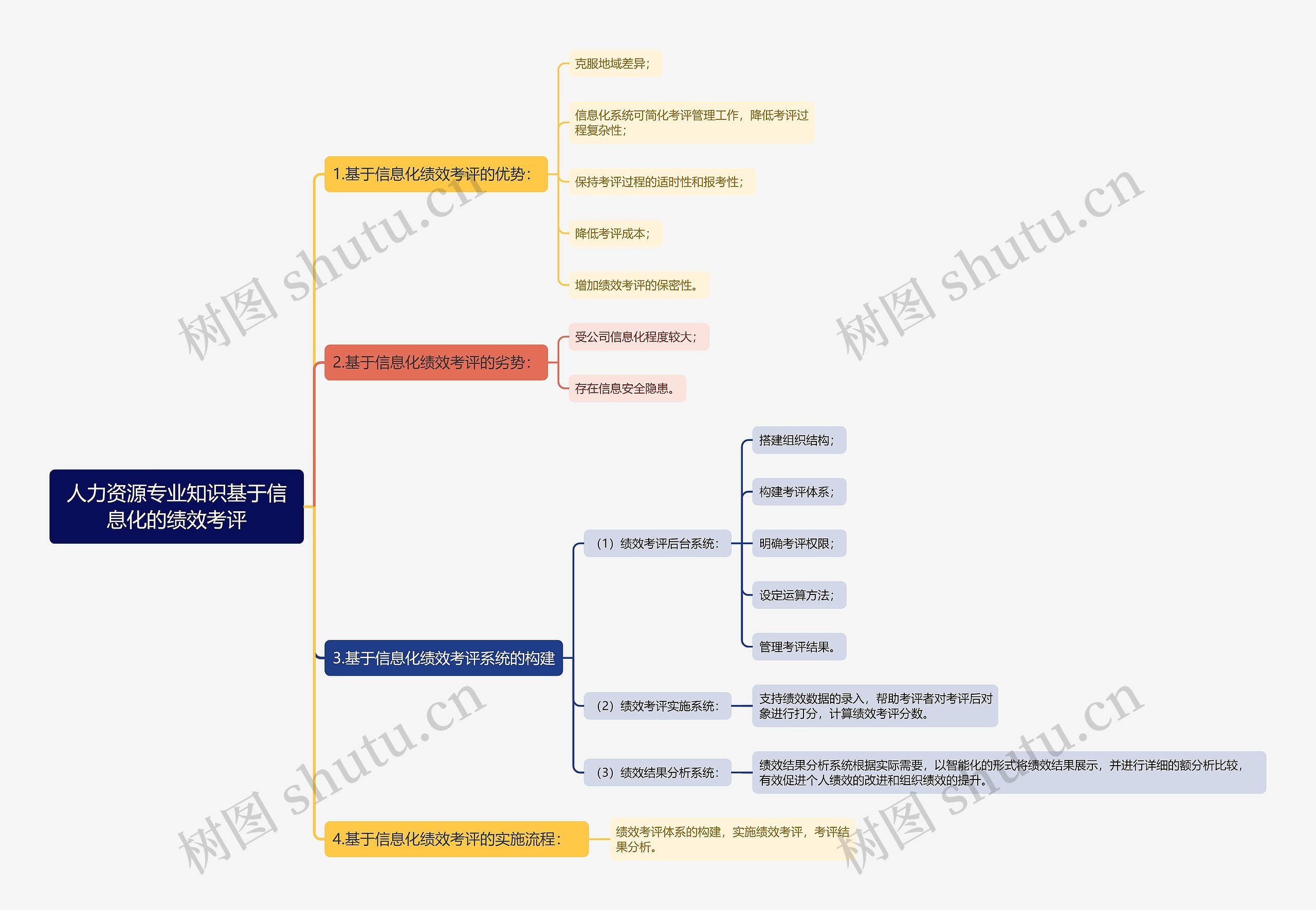 人力资源专业知识基于信息化的绩效考评思维导图