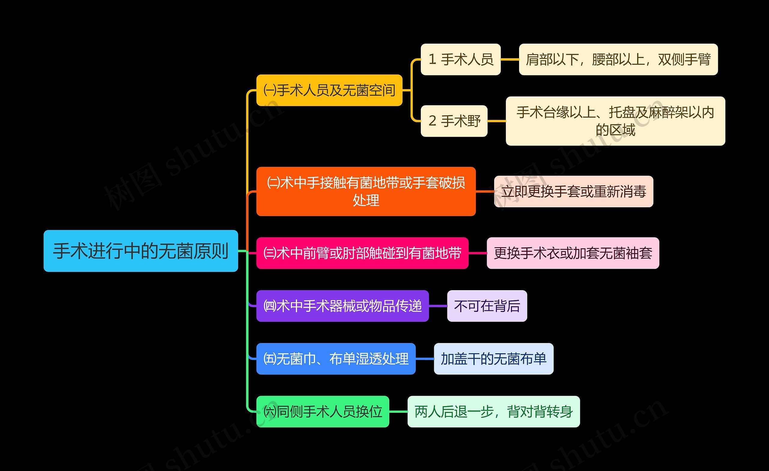 手术进行中的无菌原则思维导图