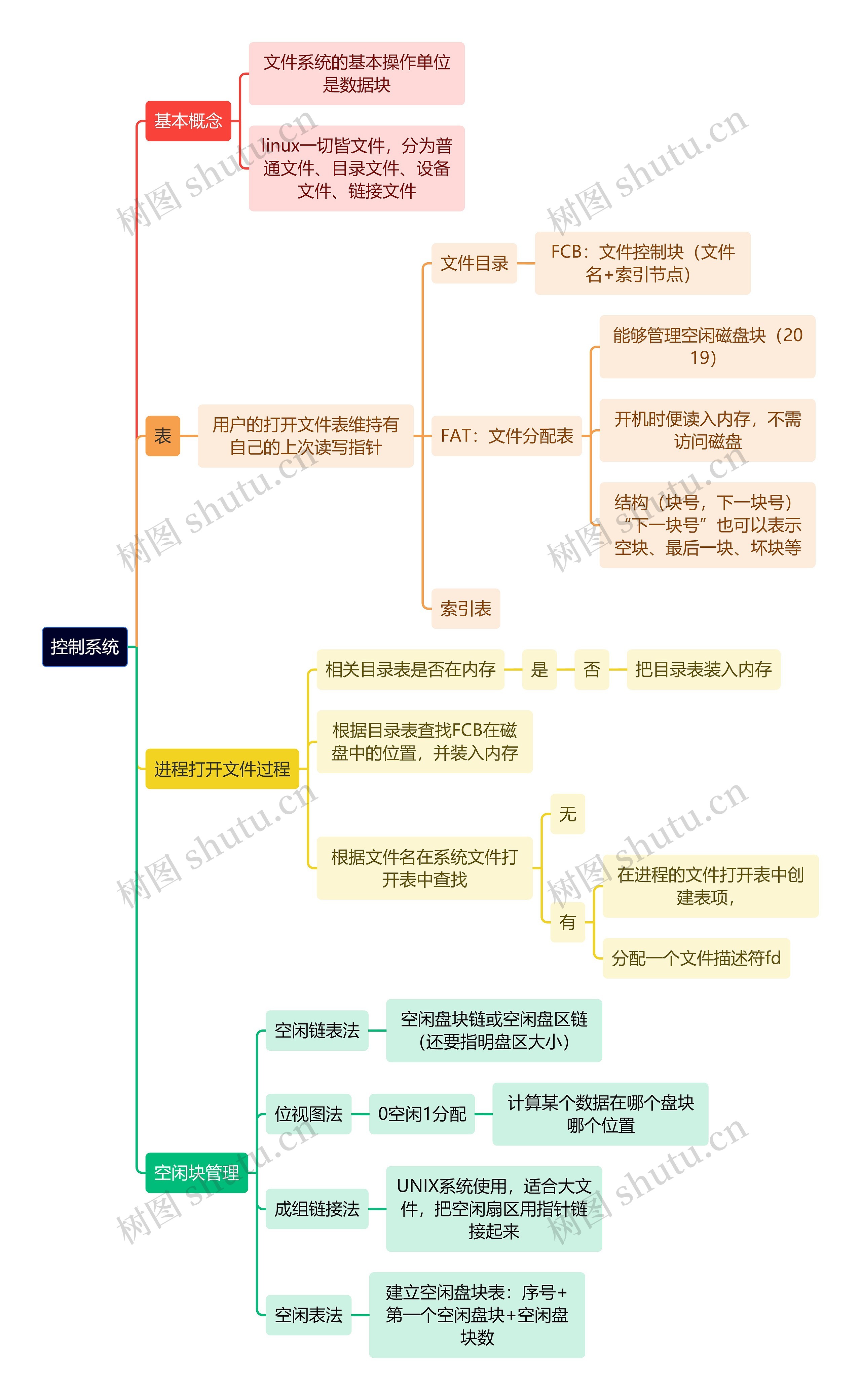 计算机理论知识控制系统思维导图