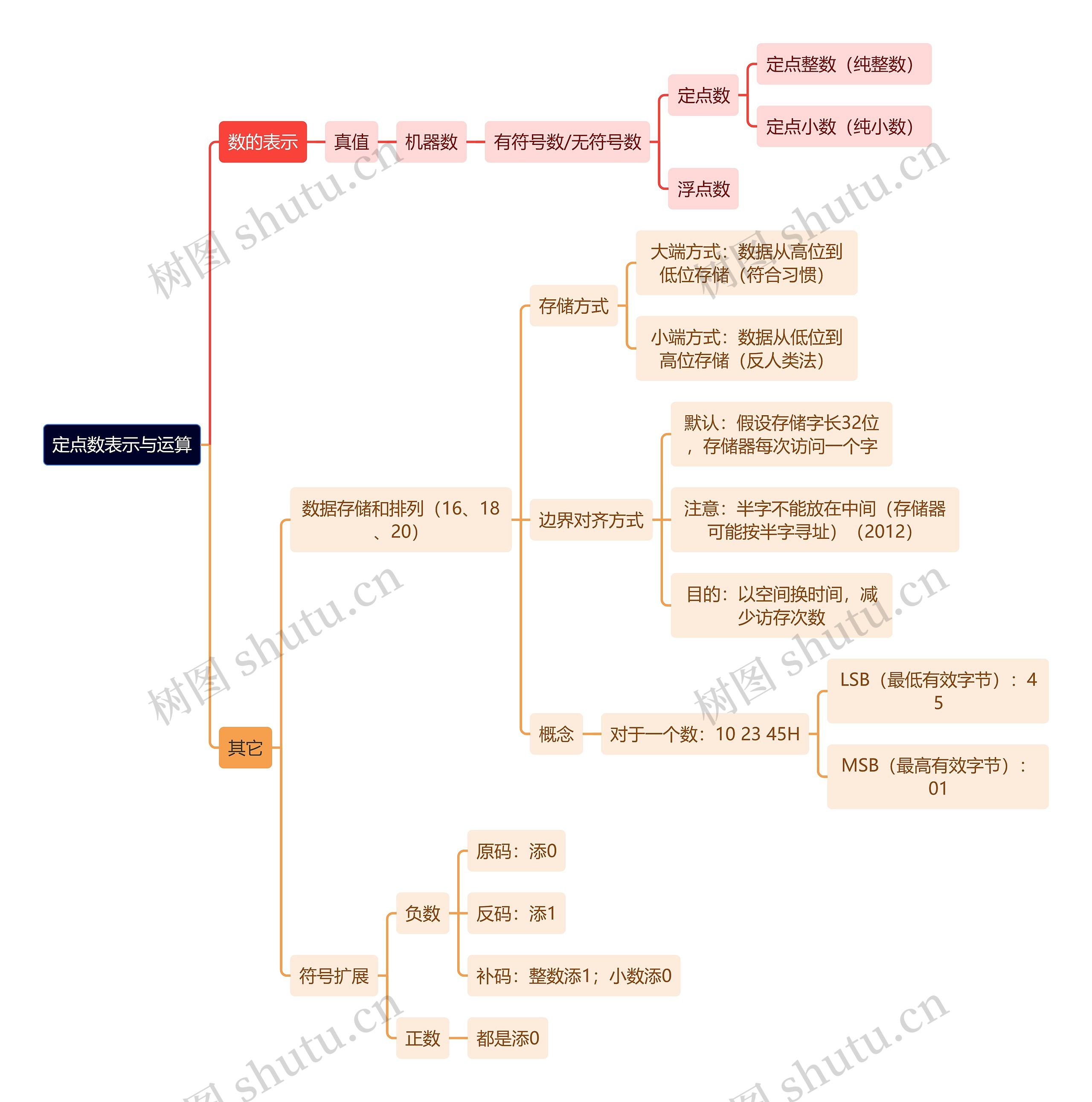 计算机理论知识定点数表示与运算思维导图