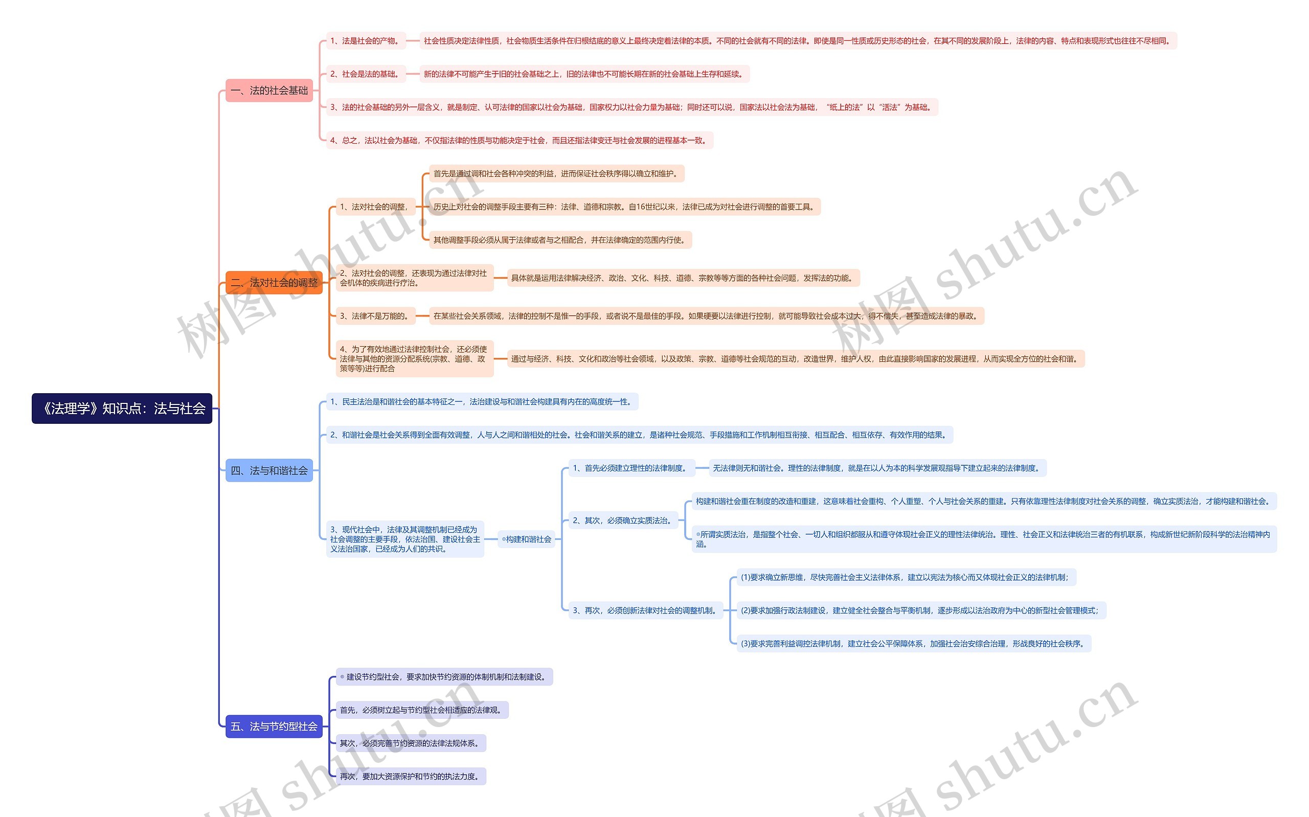 《法理学》知识点：法与社会思维导图
