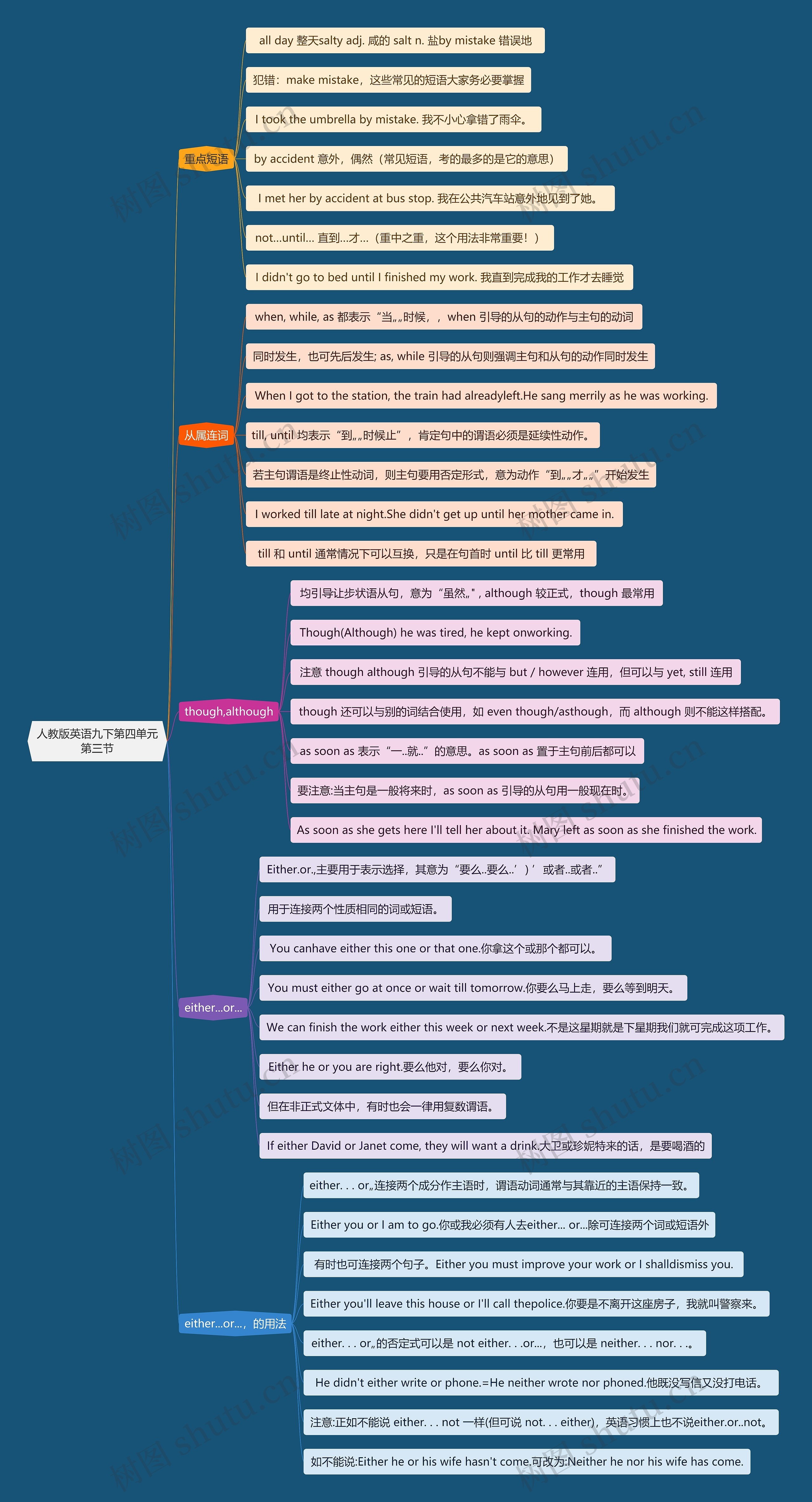 人教版英语九下第四单元第三节思维导图