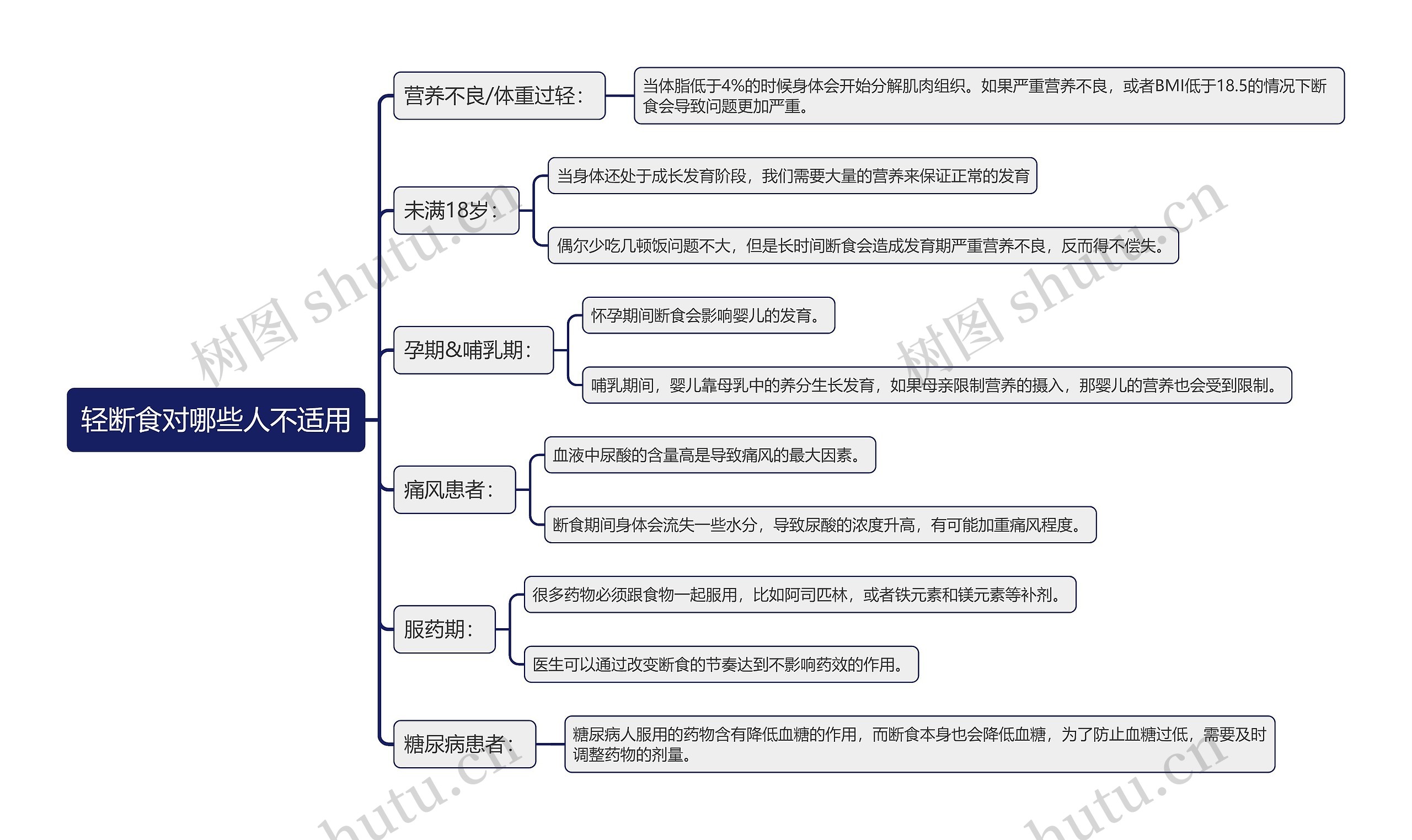 轻断食对哪些人不适用思维导图高清图 轻断食对哪些人不适用思维导图