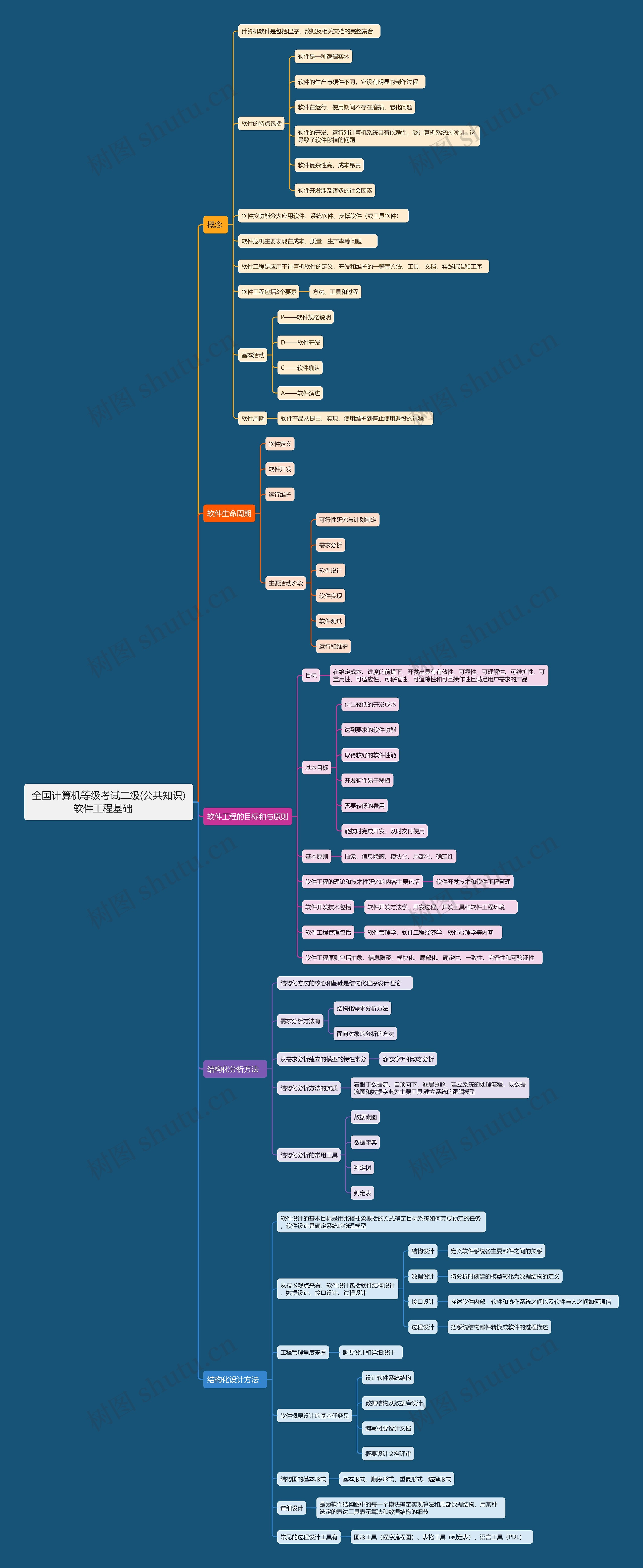 全国计算机等级考试二级(公共知识)软件工程基础 思维导图高清图 全国计算机等级考试二级(公共知识)软件工程基础 思维导图