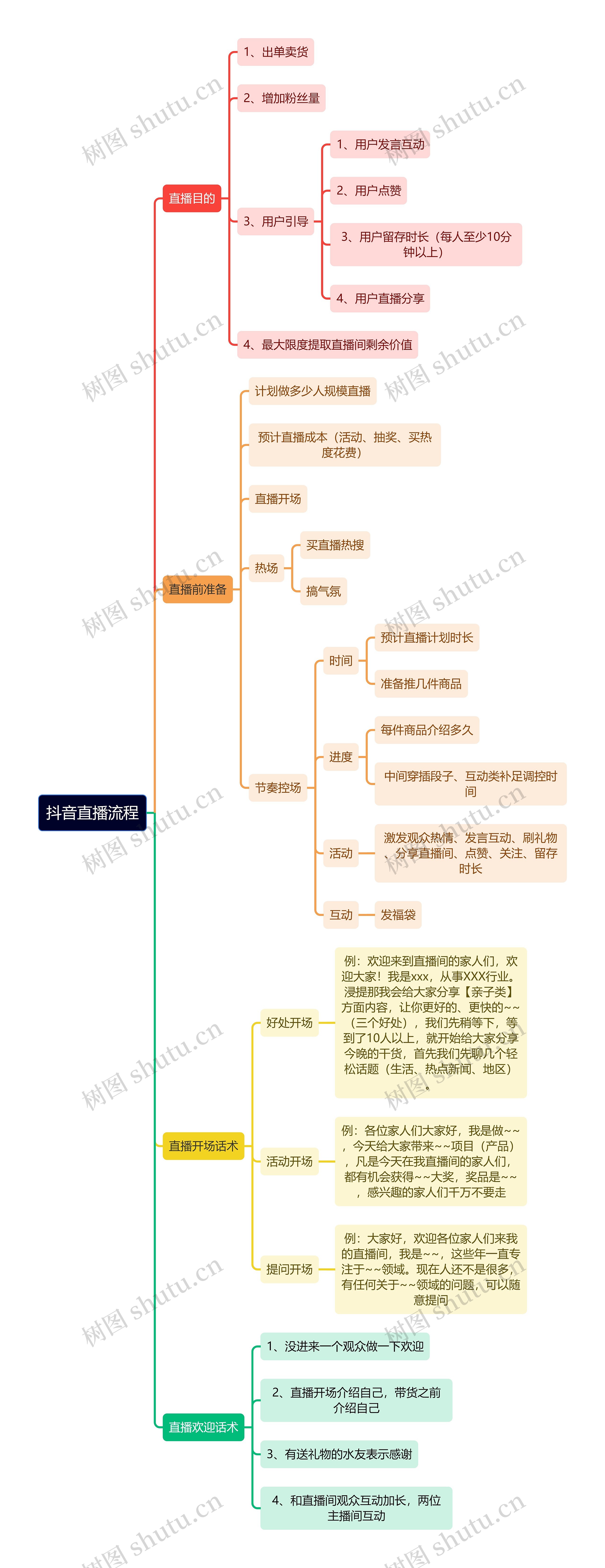 抖音直播流程思维导图