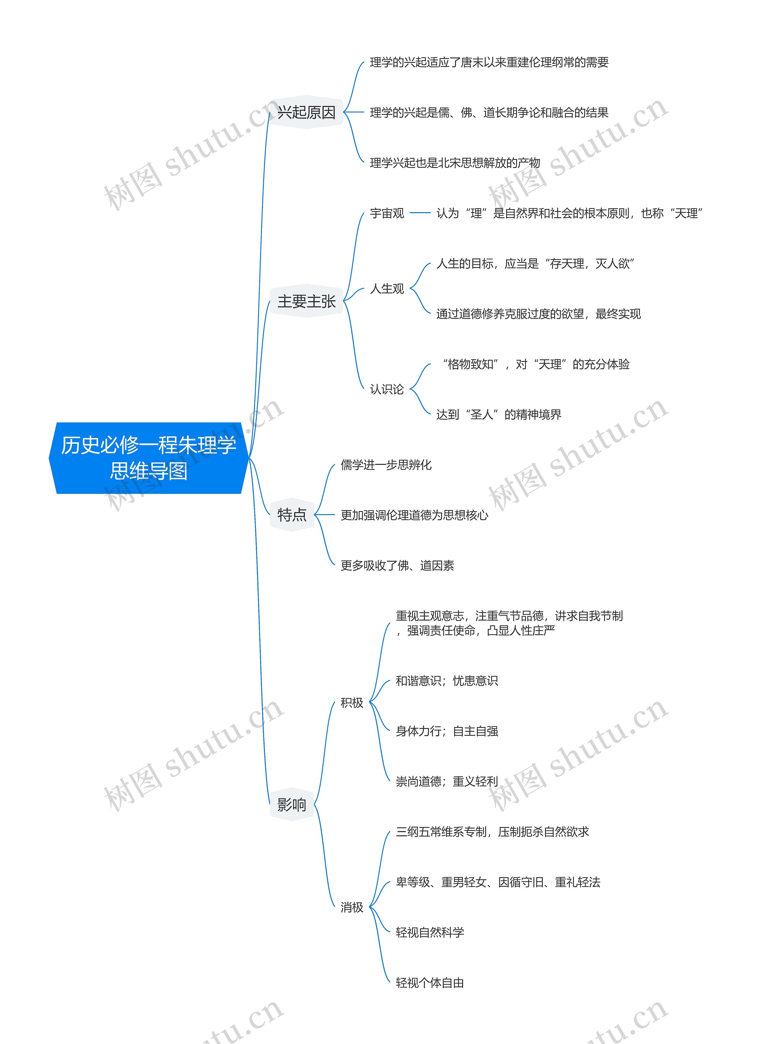 历史必修一程朱理学思维导图