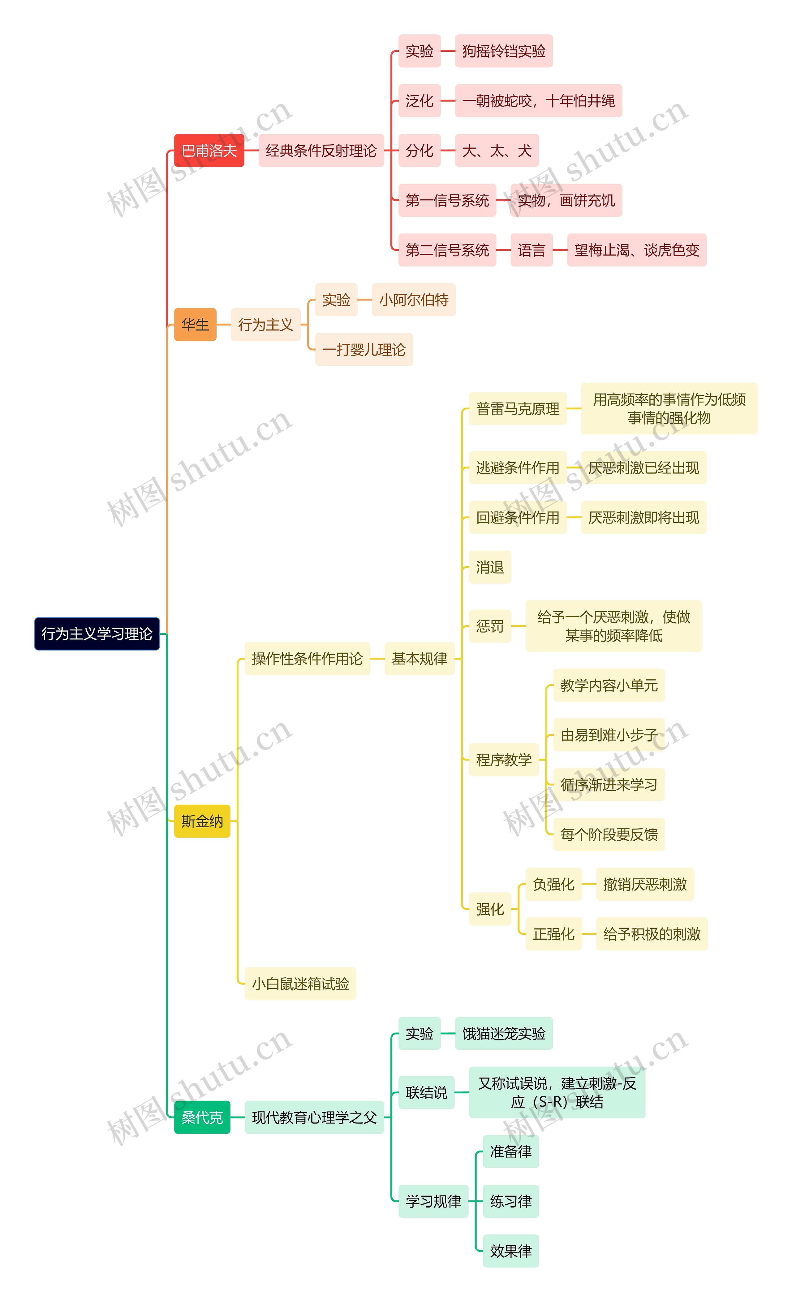 教育学知识行为主义学习理论思维导图