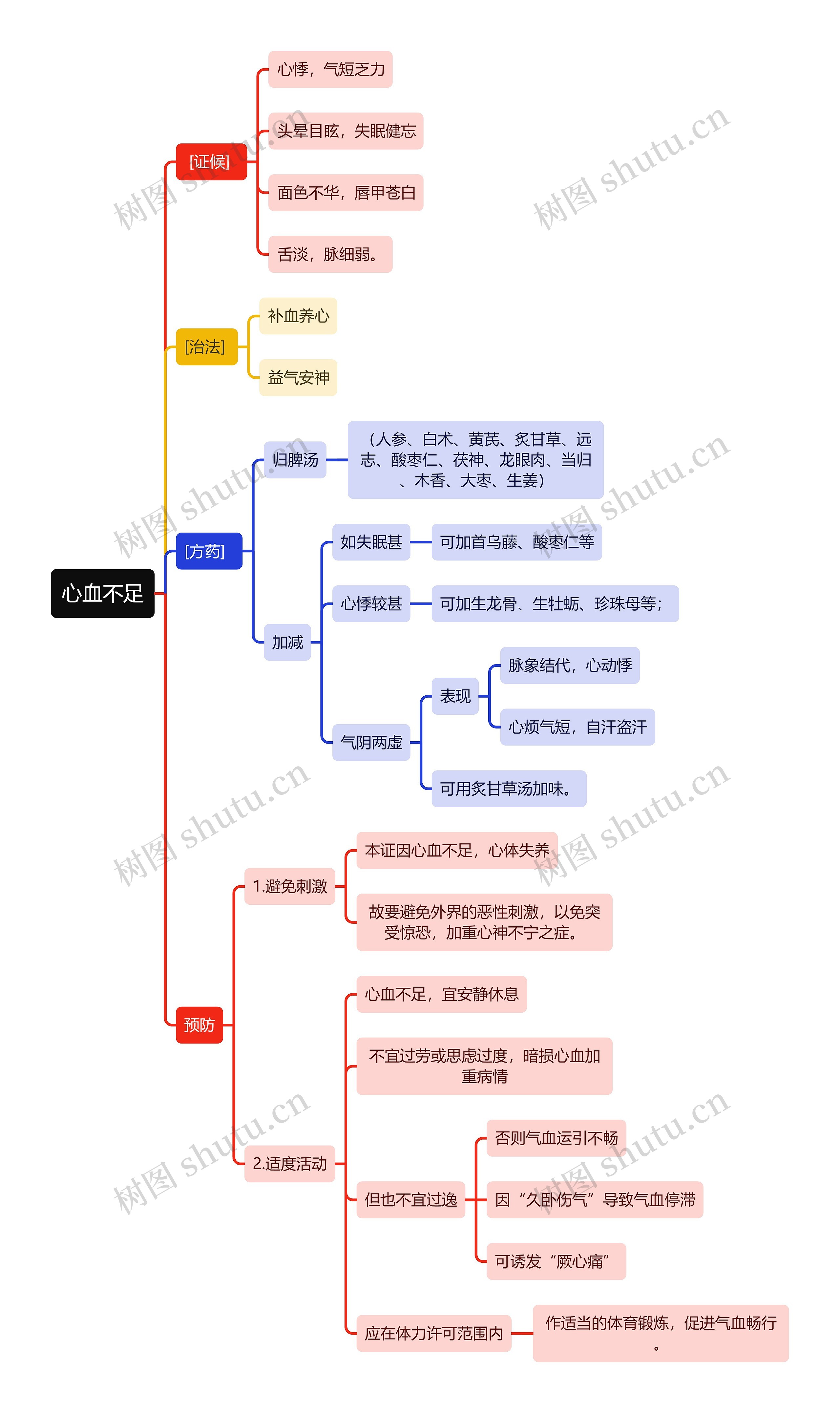 中医知识心血不足思维导图