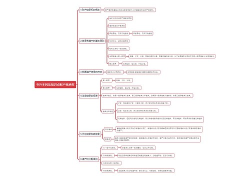 专升本民法知识点财产继承权思维导图
