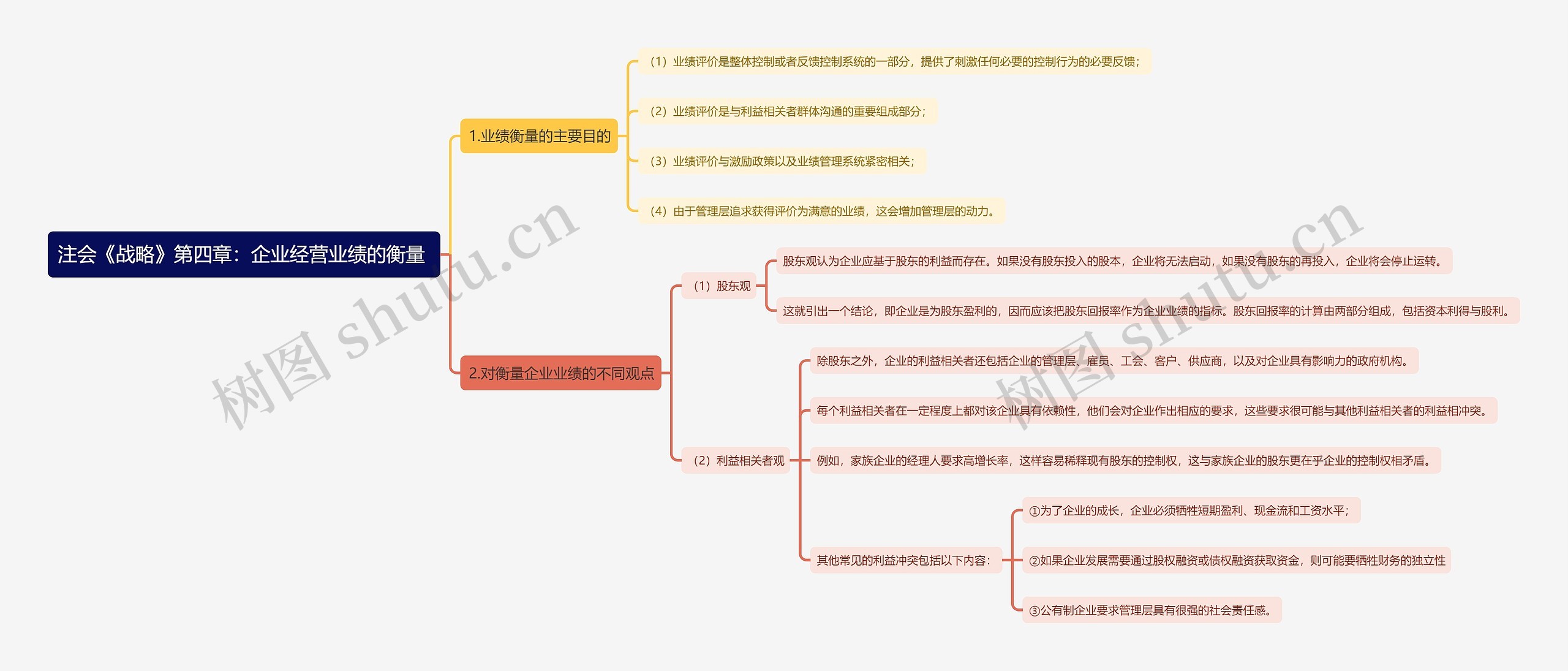 注会《战略》第四章：企业经营业绩的衡量
