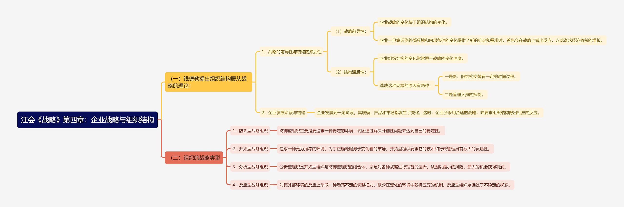 注会《战略》第四章：企业战略与组织结构思维导图