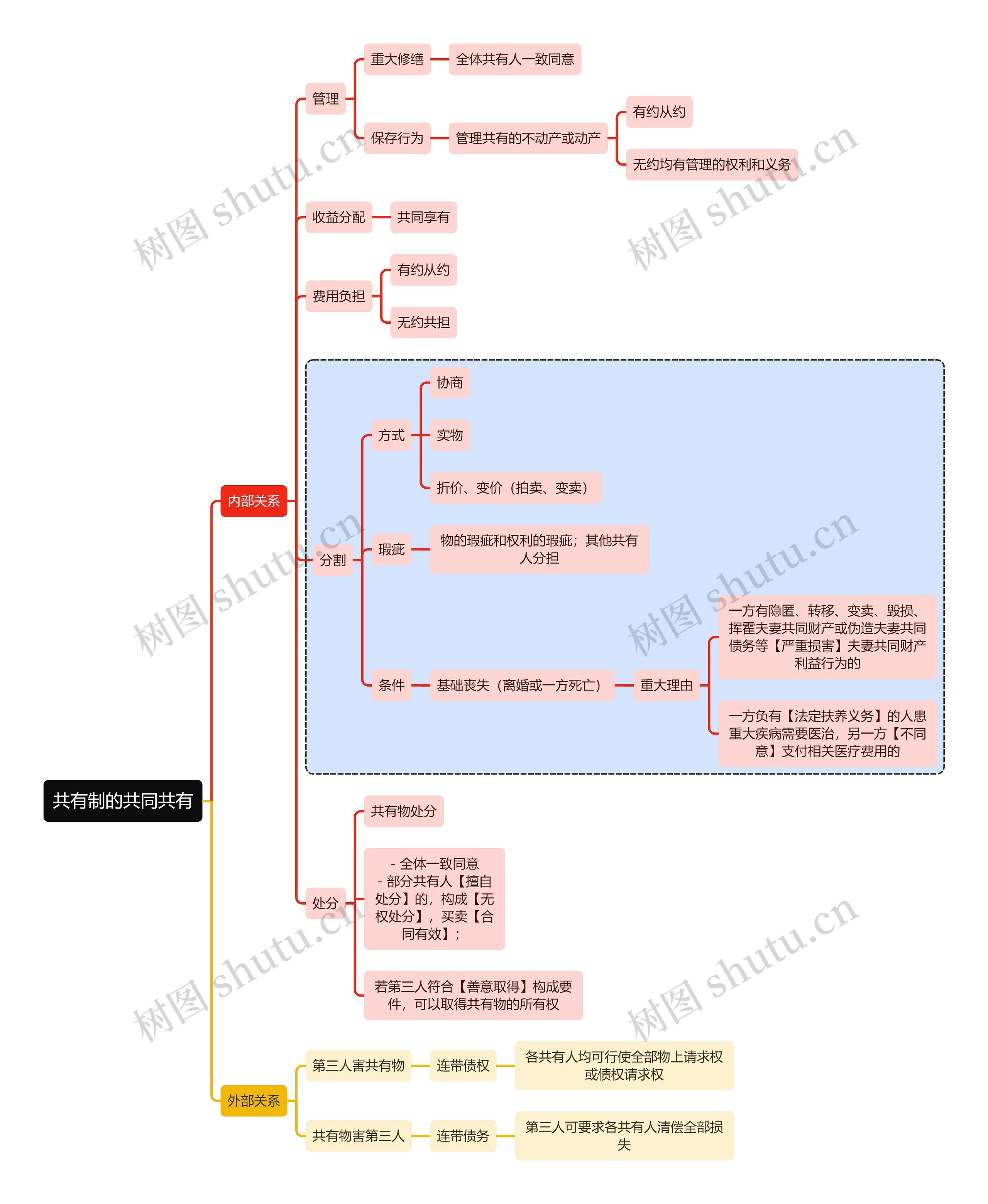 法学知识共有制的共同共有思维导图