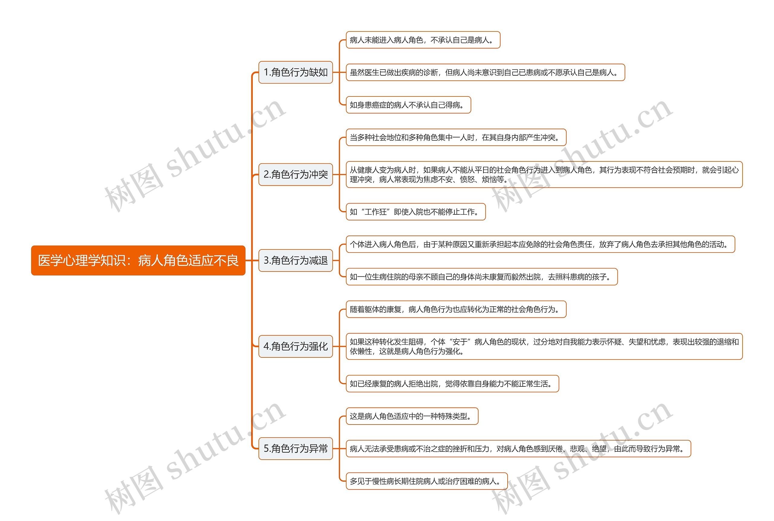 医学心理学知识：病人角色适应不良思维导图