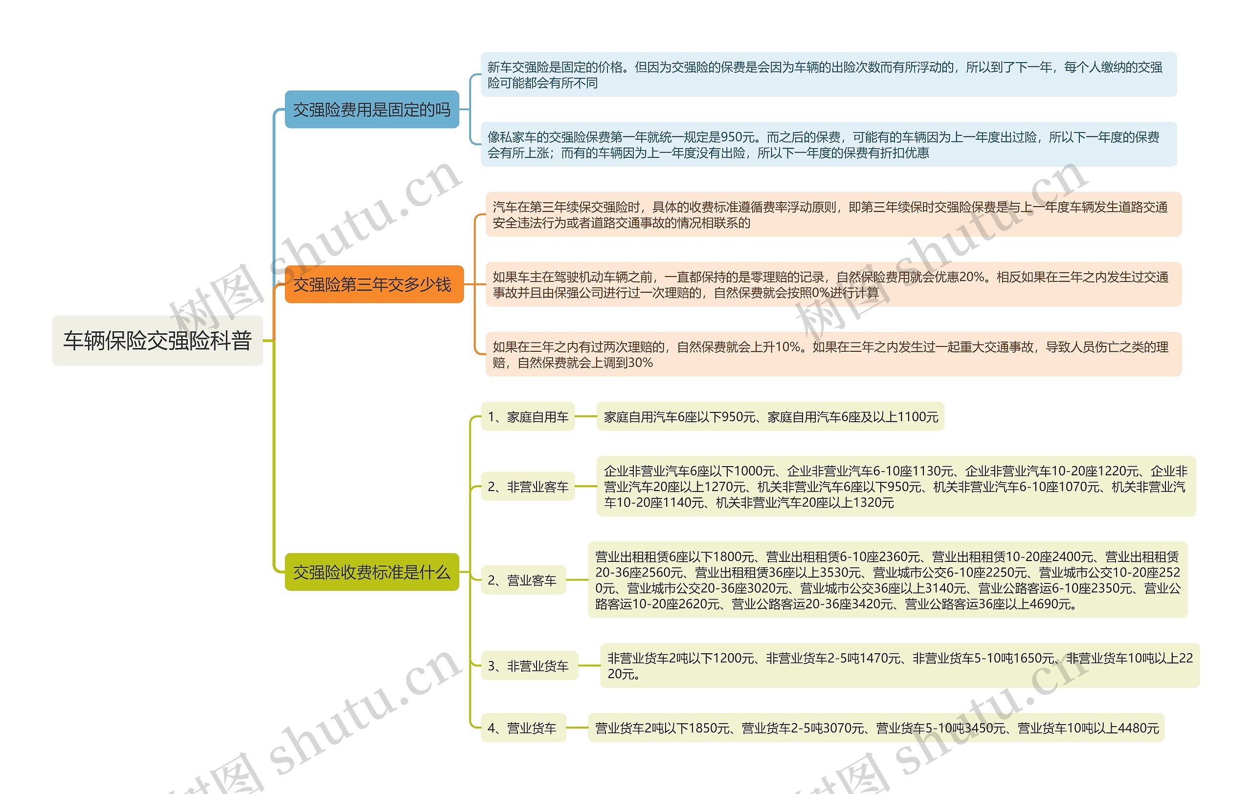 车辆保险交强险科普思维导图