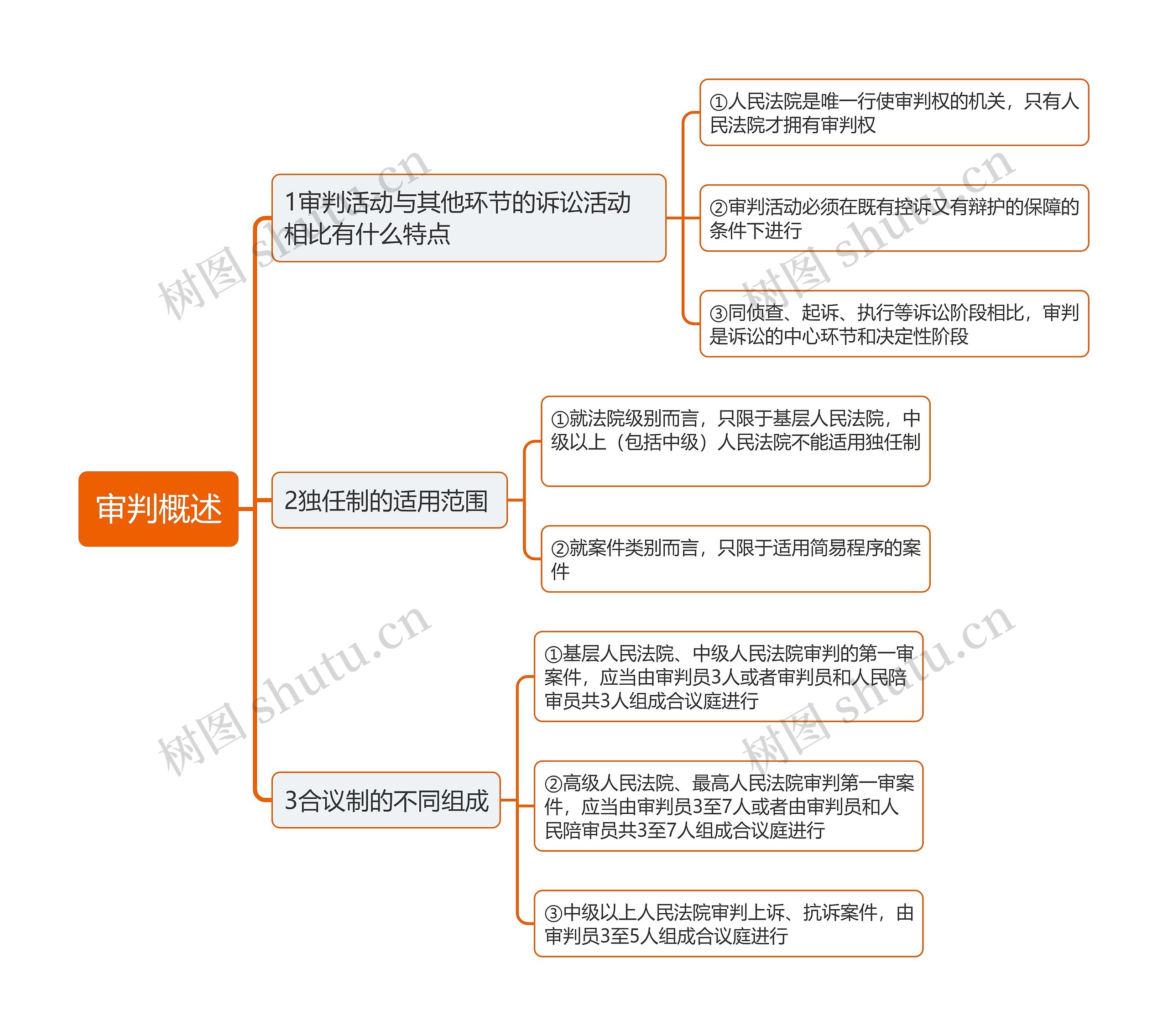 审判概述思维导图