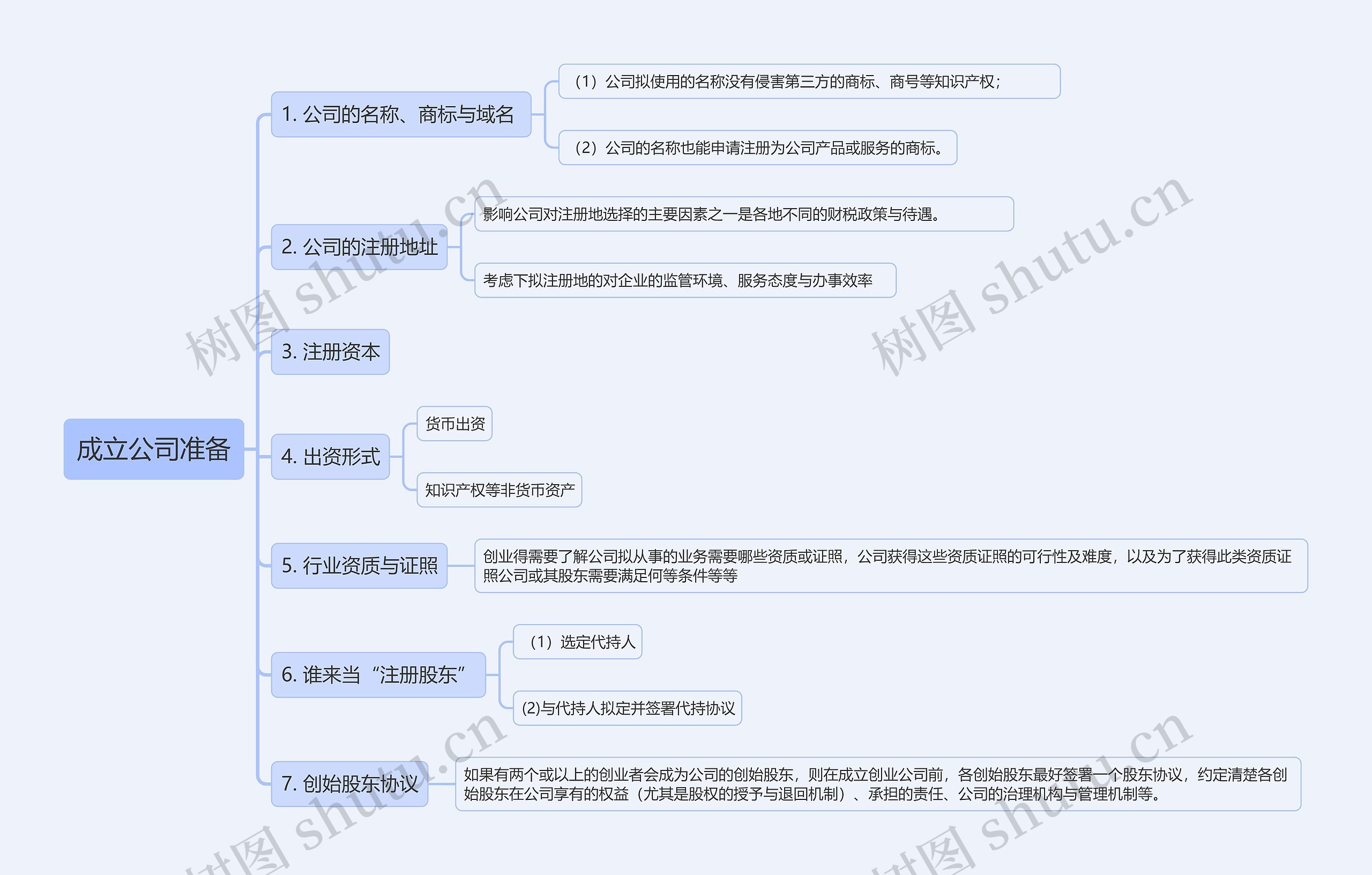 成立公司准备思维导图