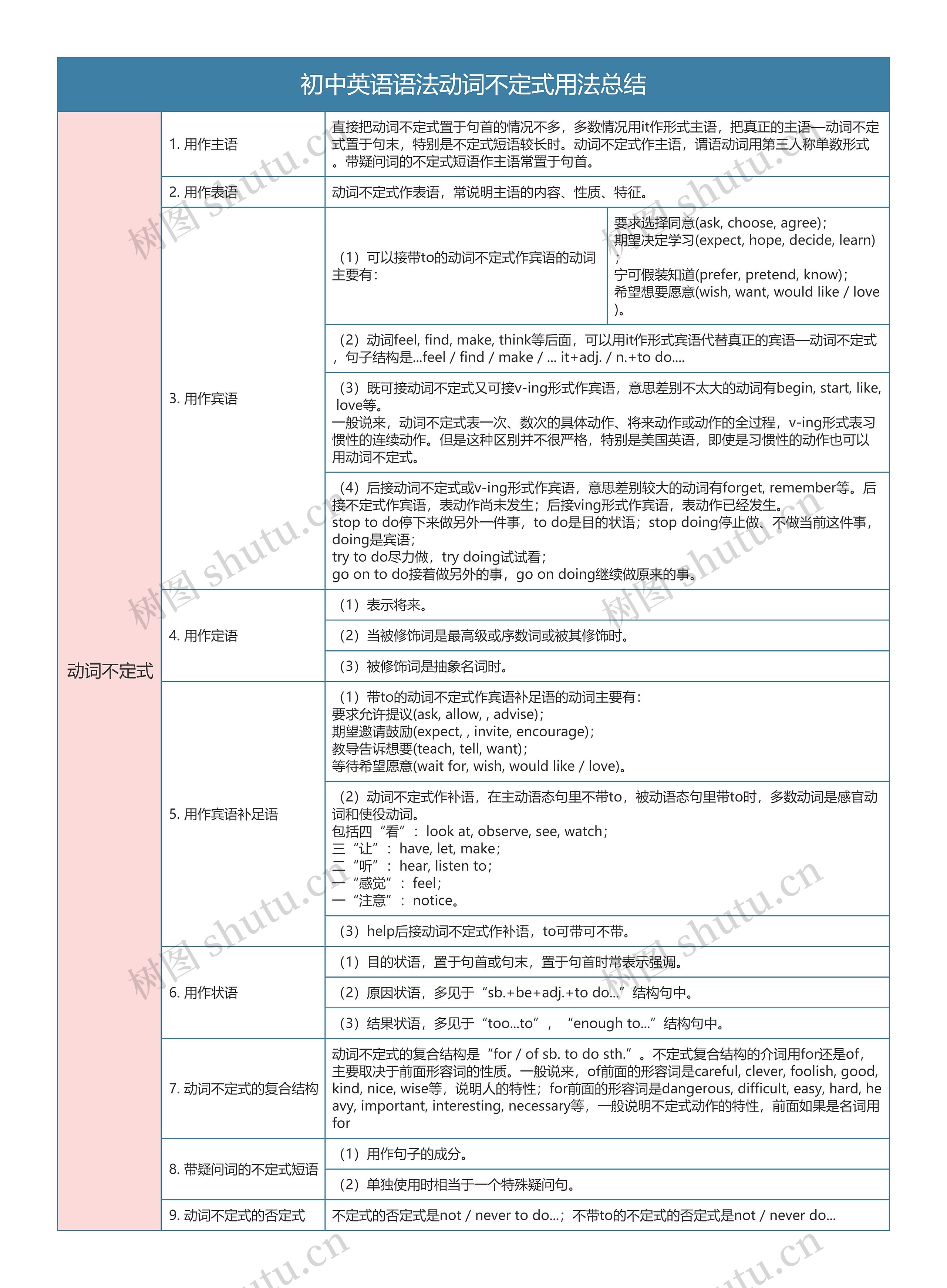 初中英语语法动词不定式用法总结树形表格思维导图