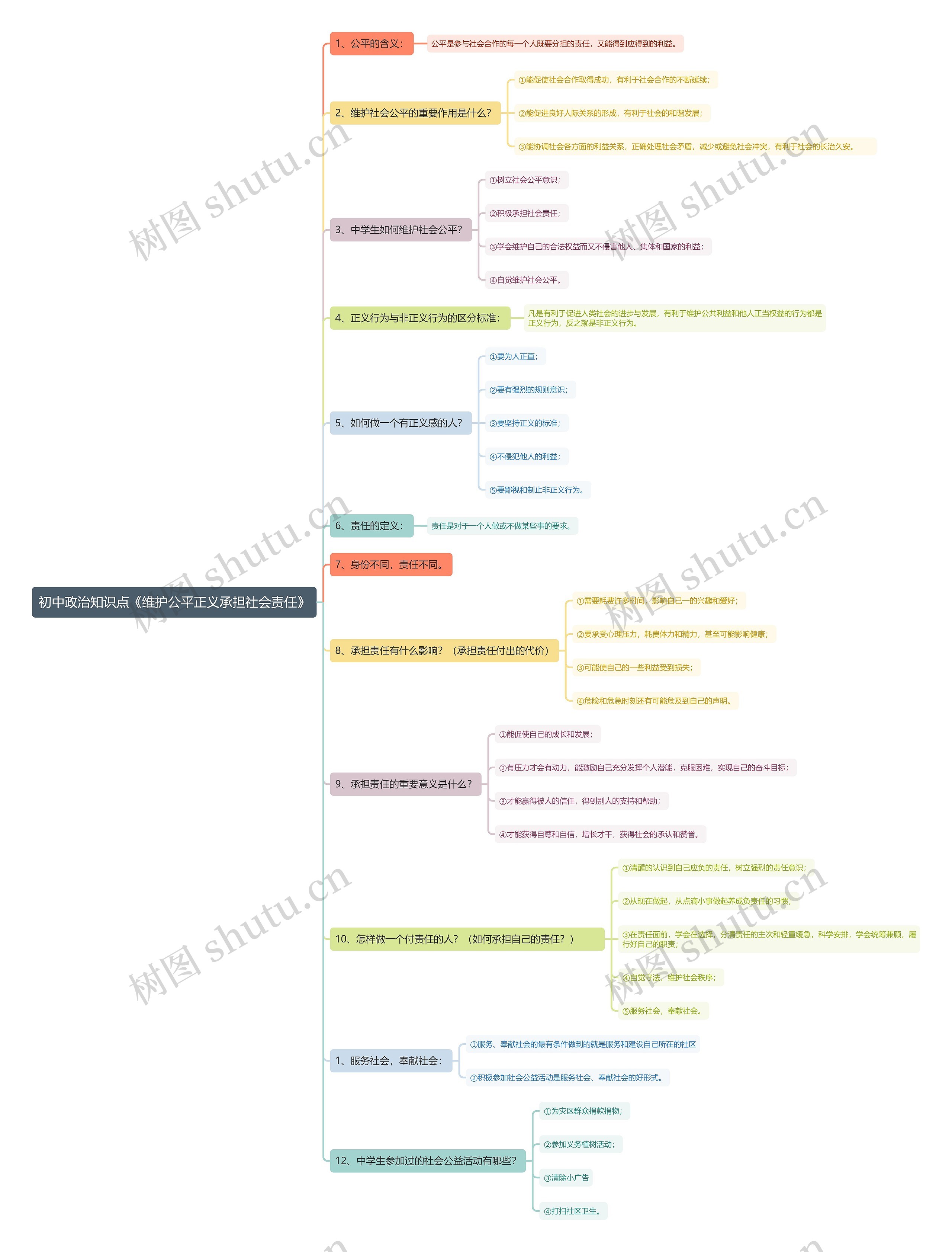 初中政治知识点《维护公平正义承担社会责任》思维导图