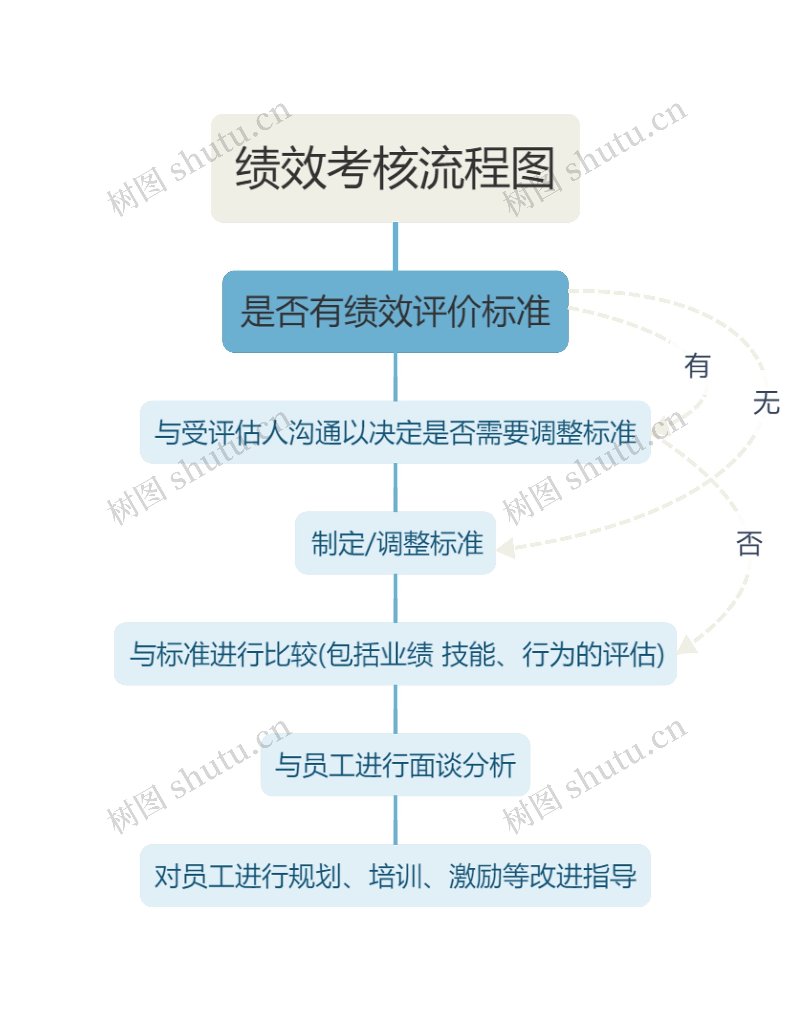 绩效考核流程图
