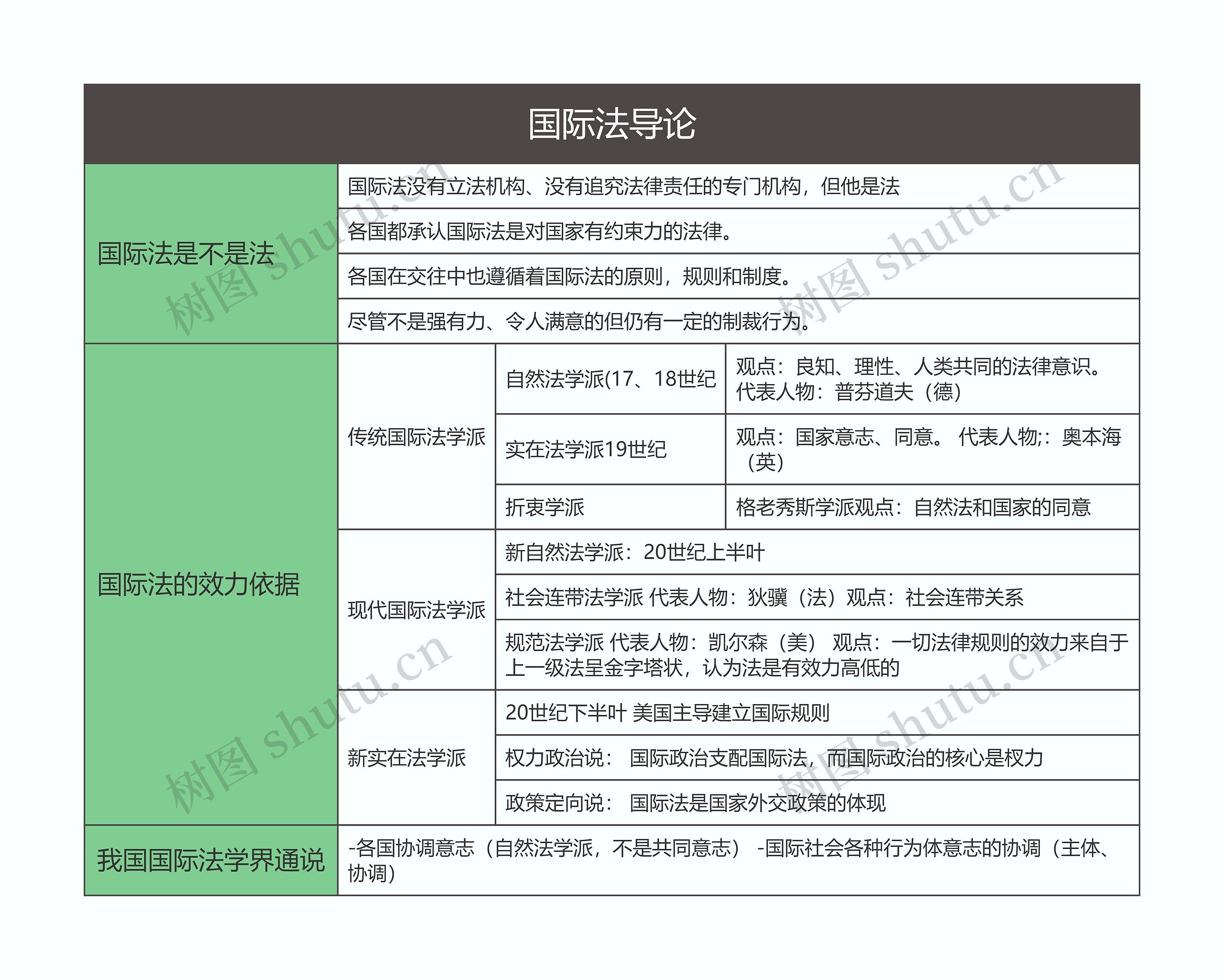 国际法  国际法导论思维导图